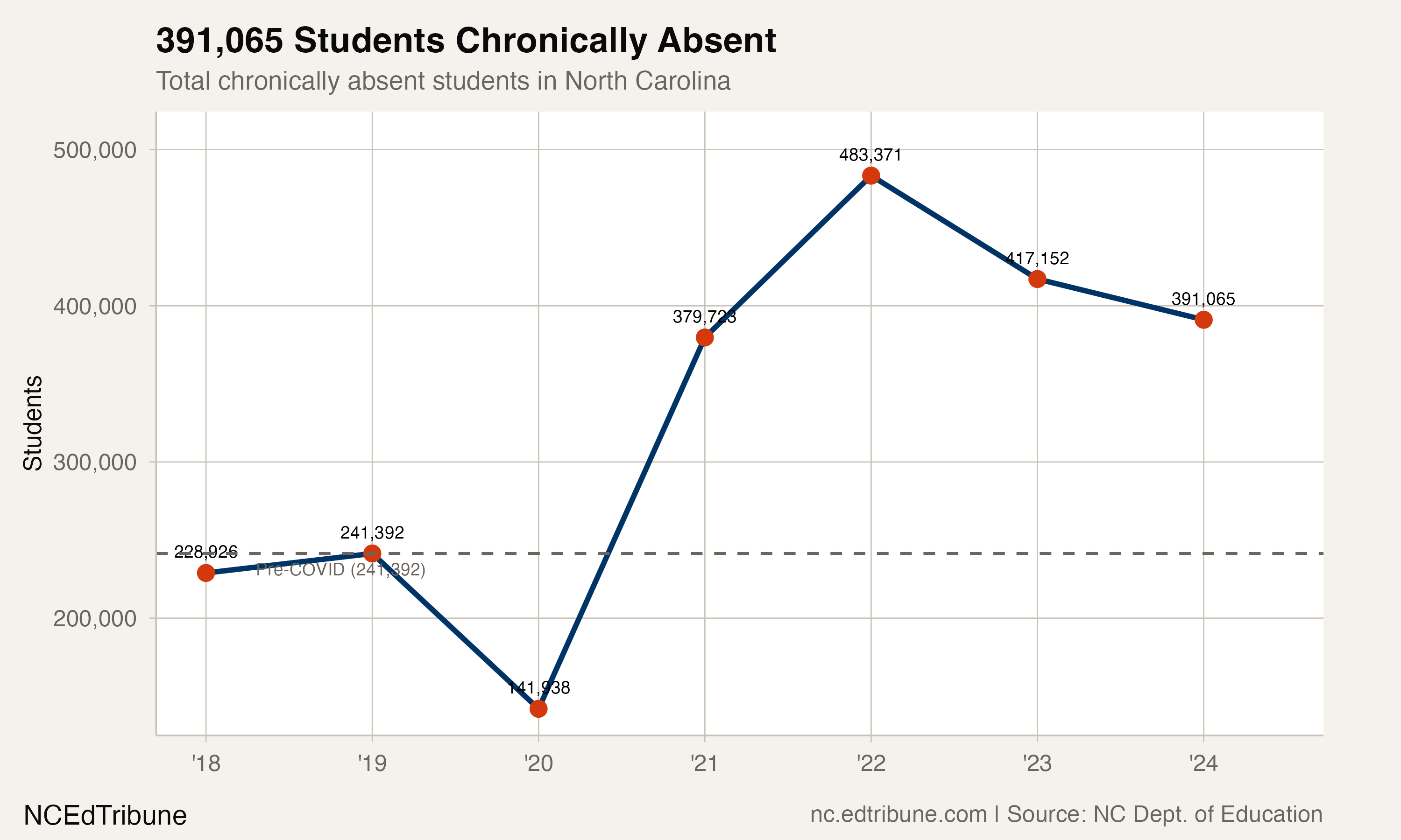 Chronically absent student count