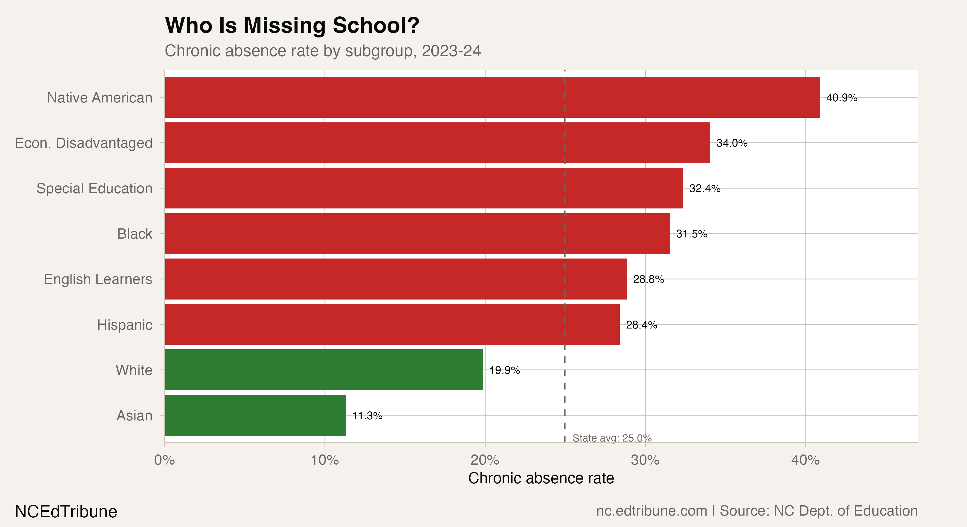 One in Four NC Students Chronically Absent as Recovery Loses Steam
