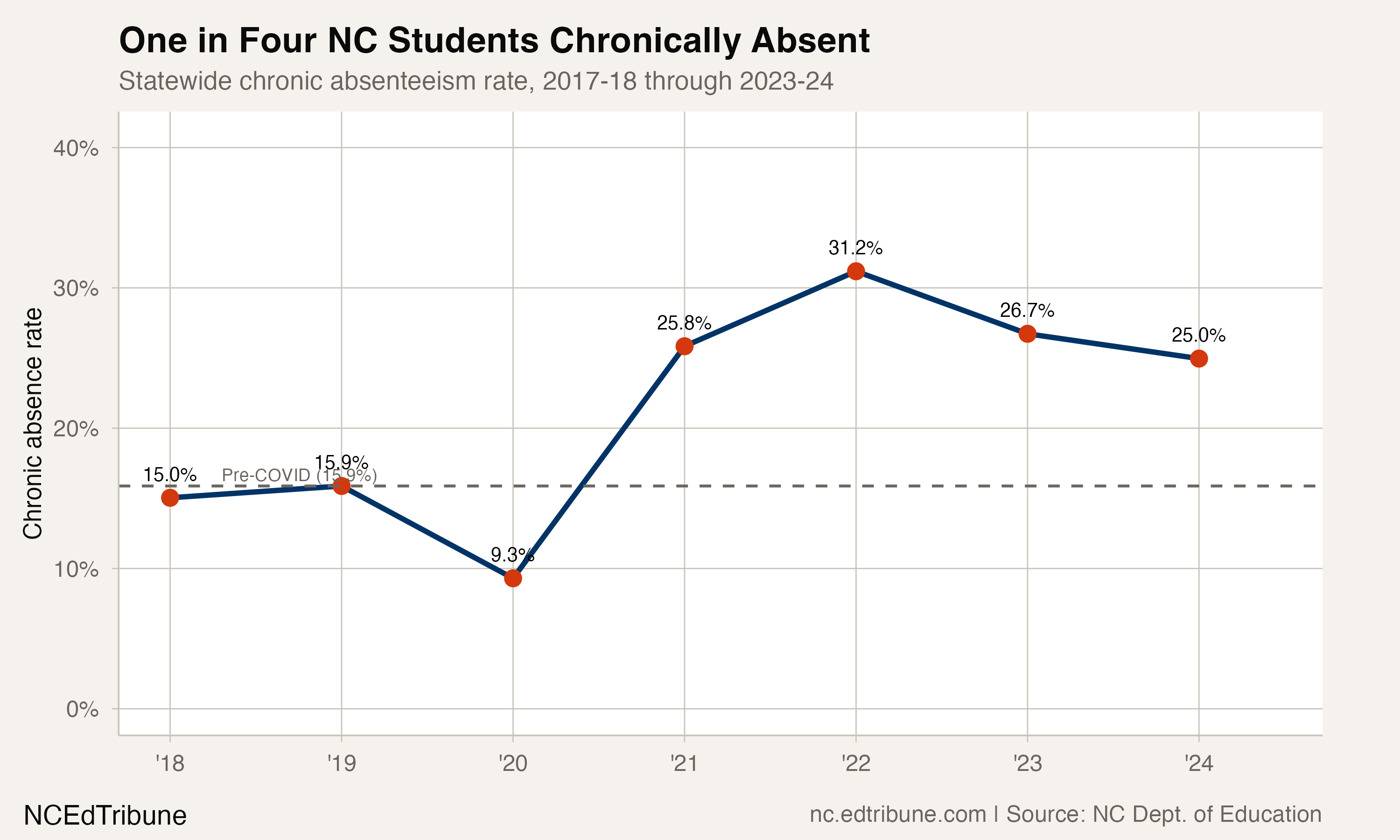 NC chronic absence trend