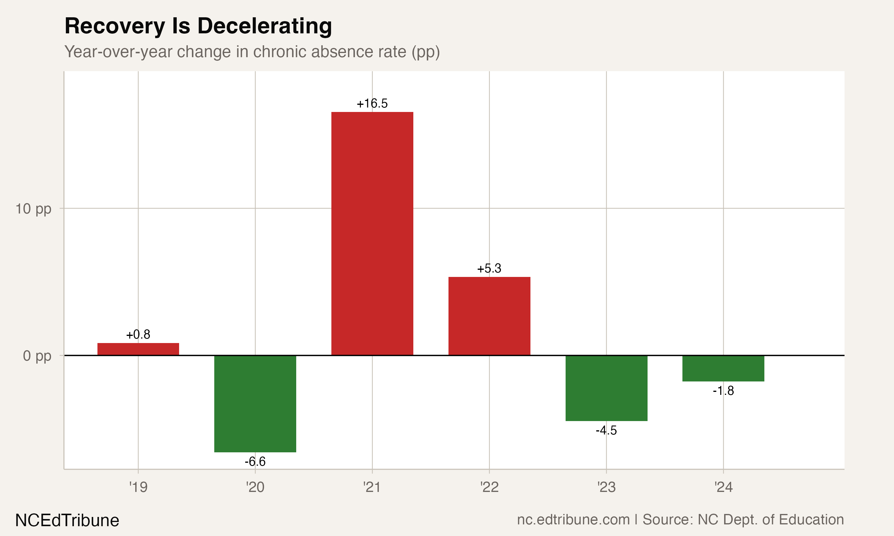 Year-over-year changes