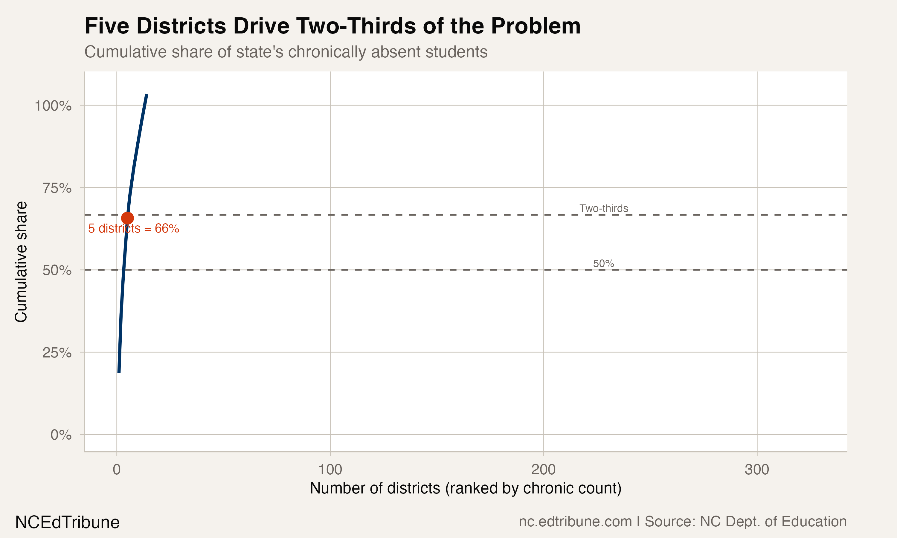 Cumulative concentration