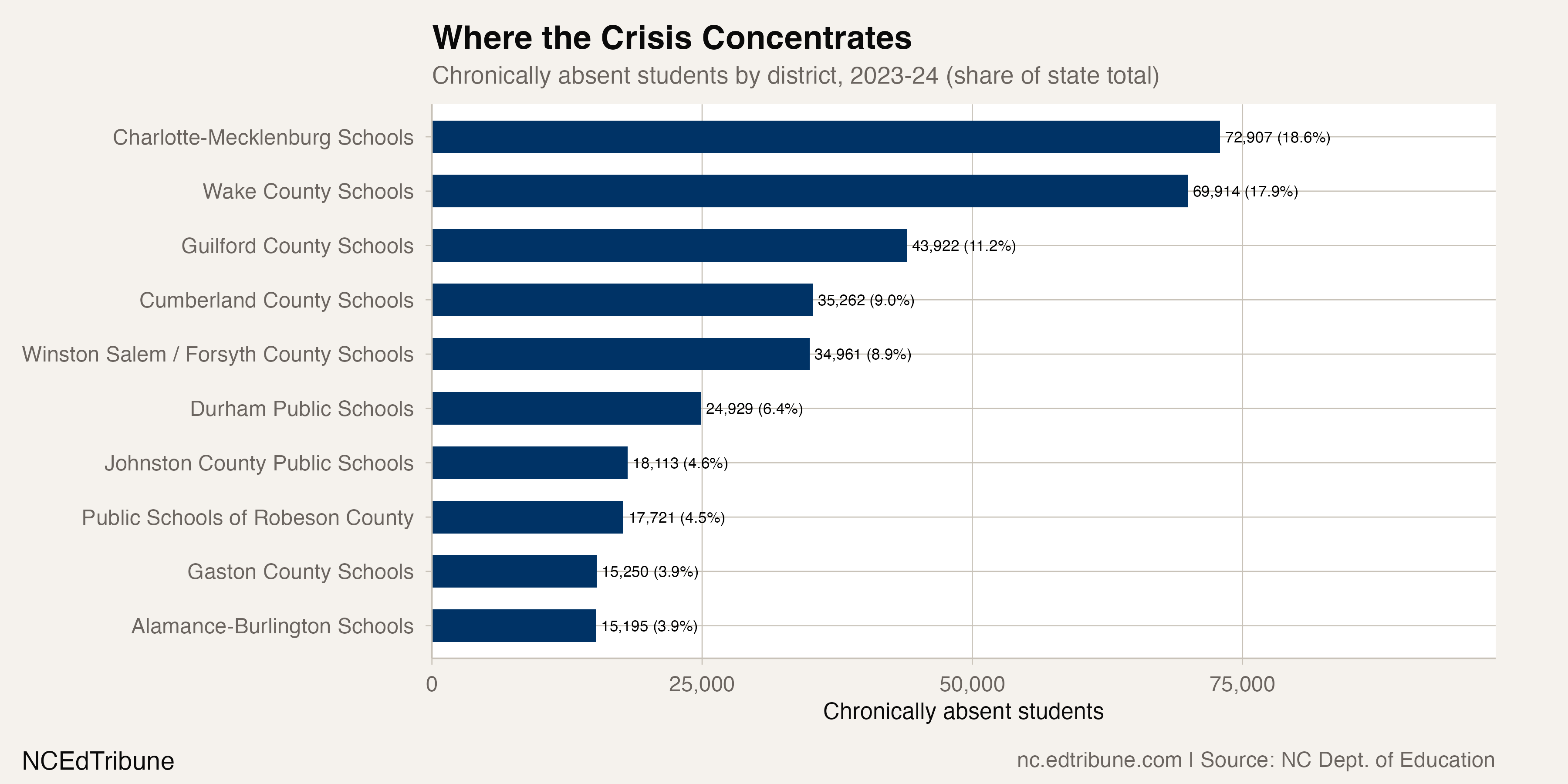 Top districts by chronic count
