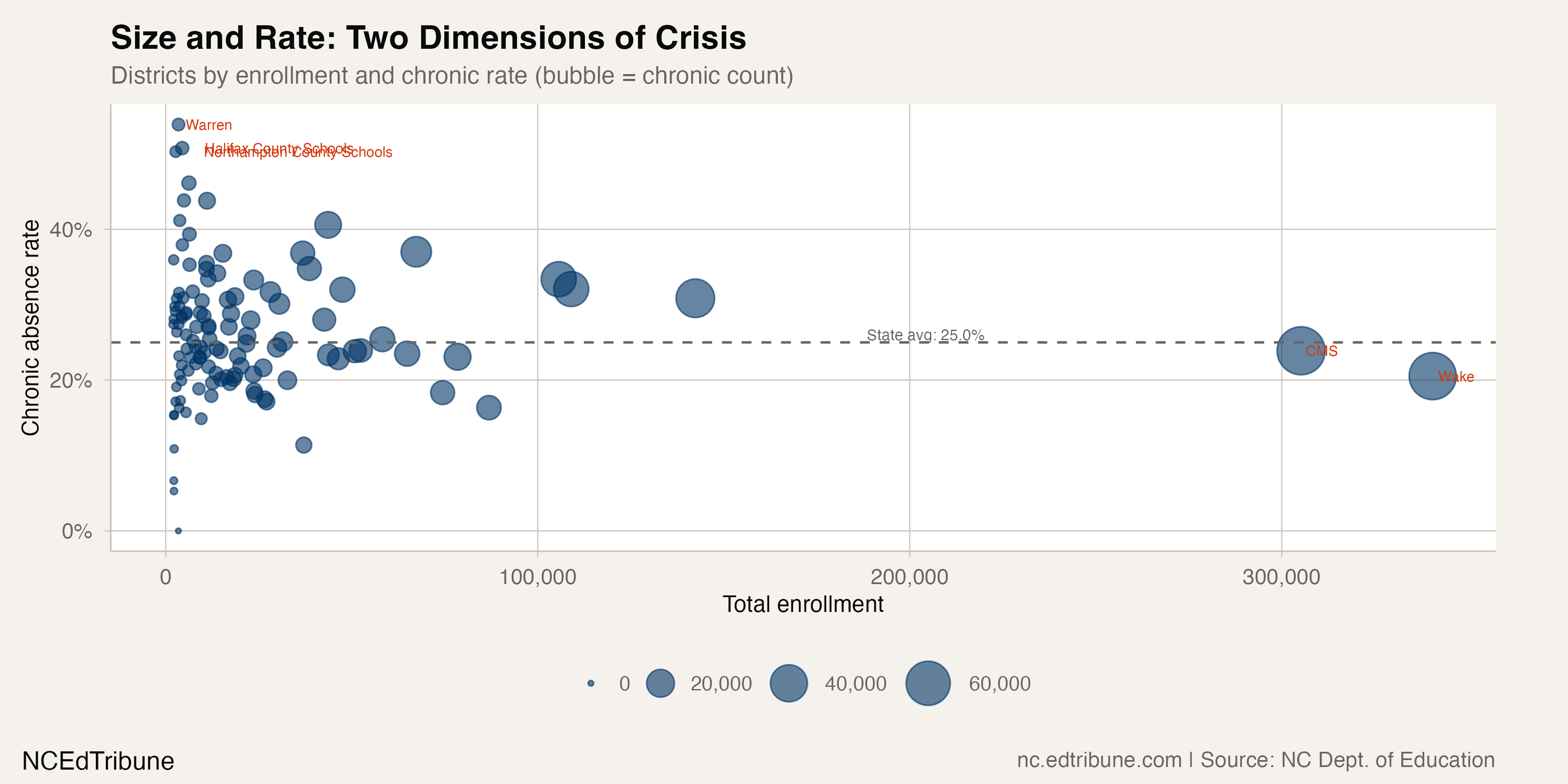 Five NC Districts Account for Two-Thirds of All Chronic Absence