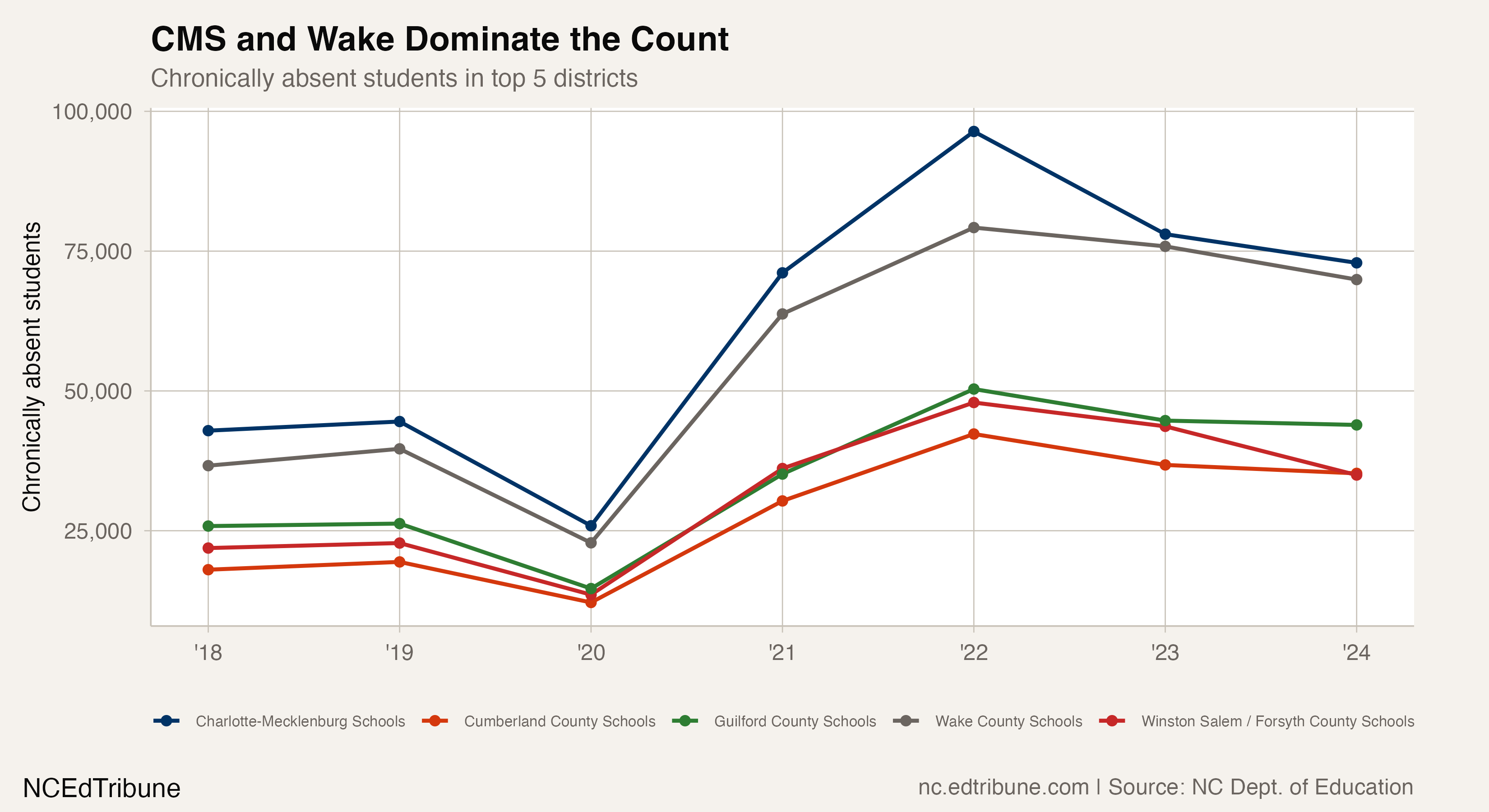 Top 5 district trends