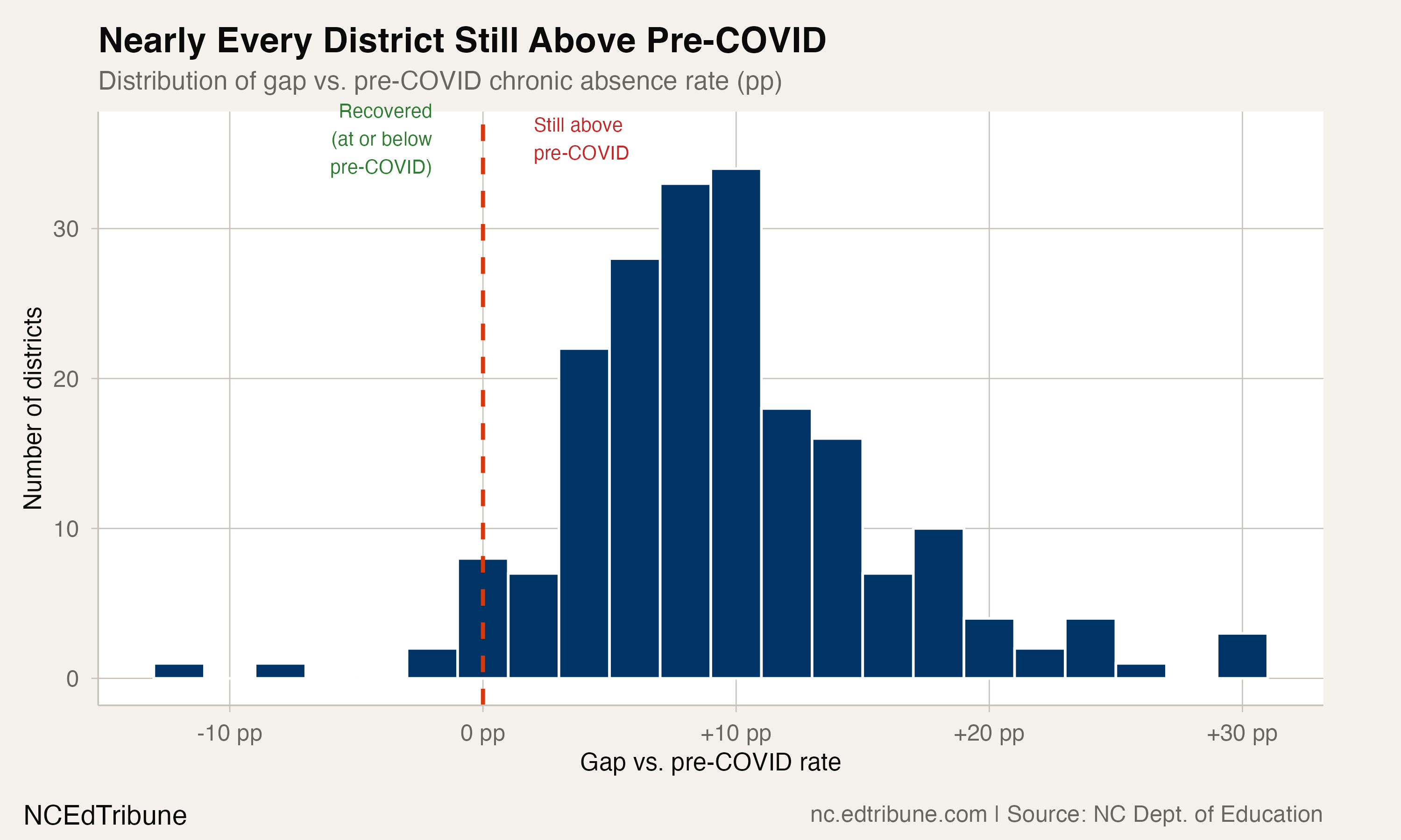 Only 6 of 201 NC Districts Have Recovered to Pre-COVID Attendance