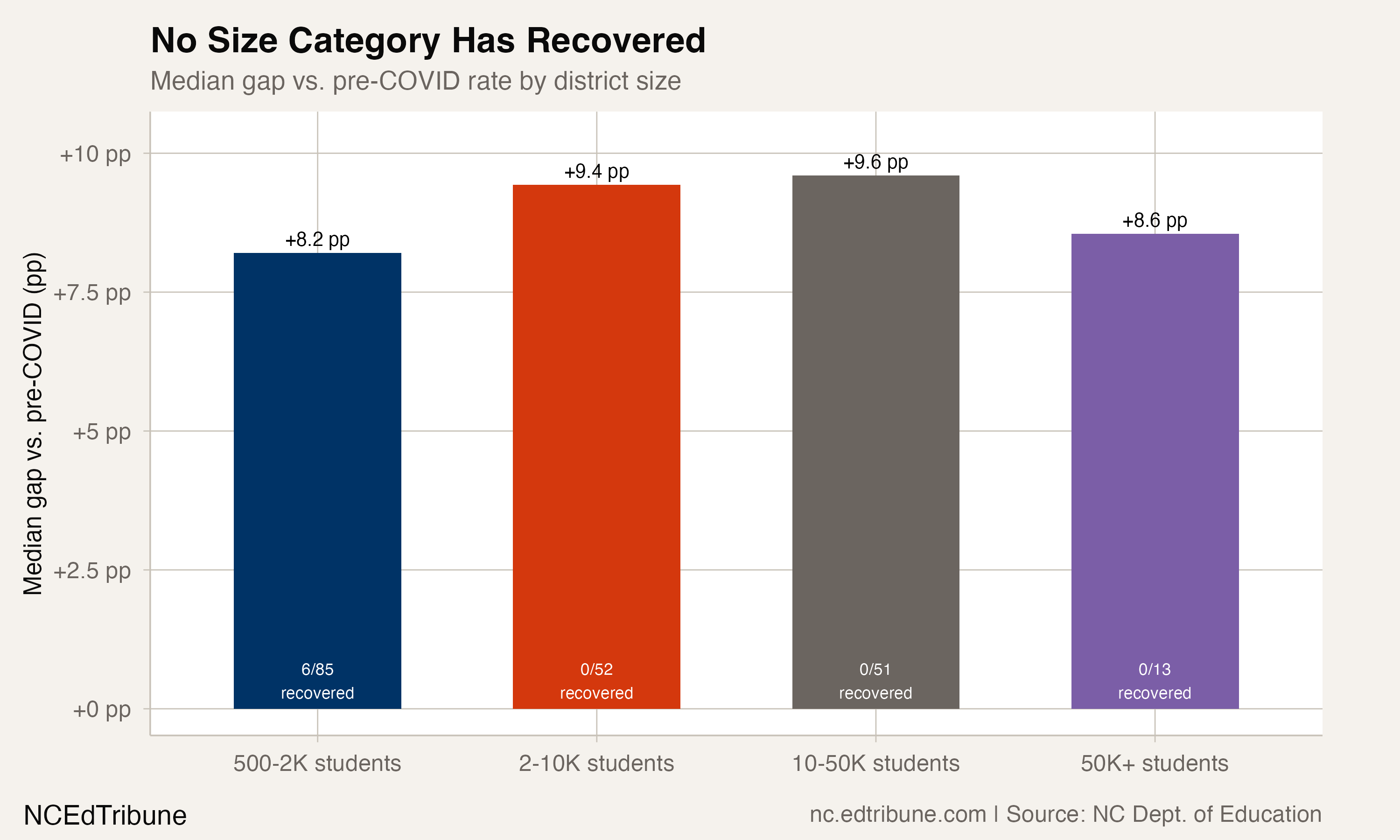 Recovery by size group