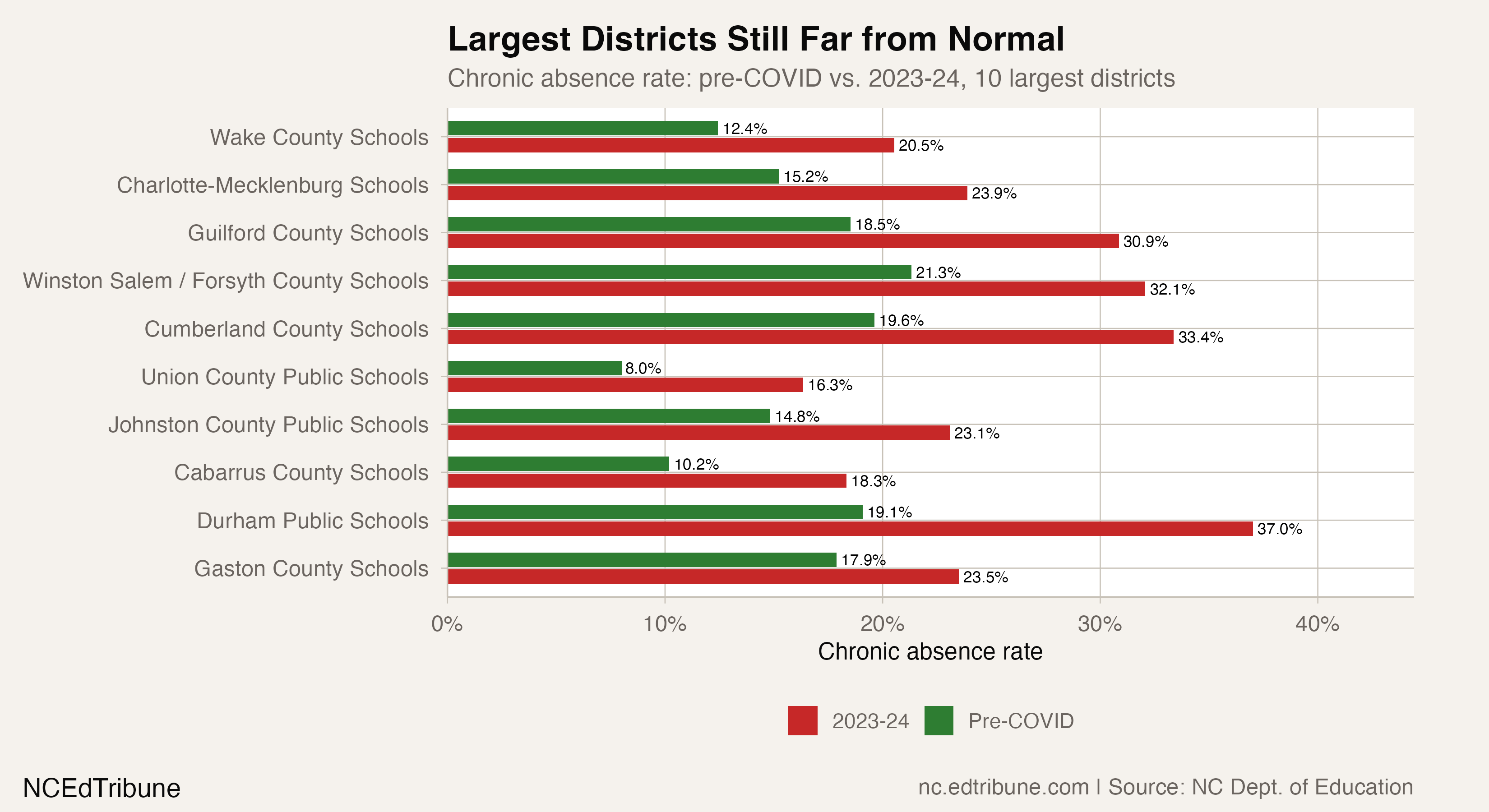 Top 10 districts comparison