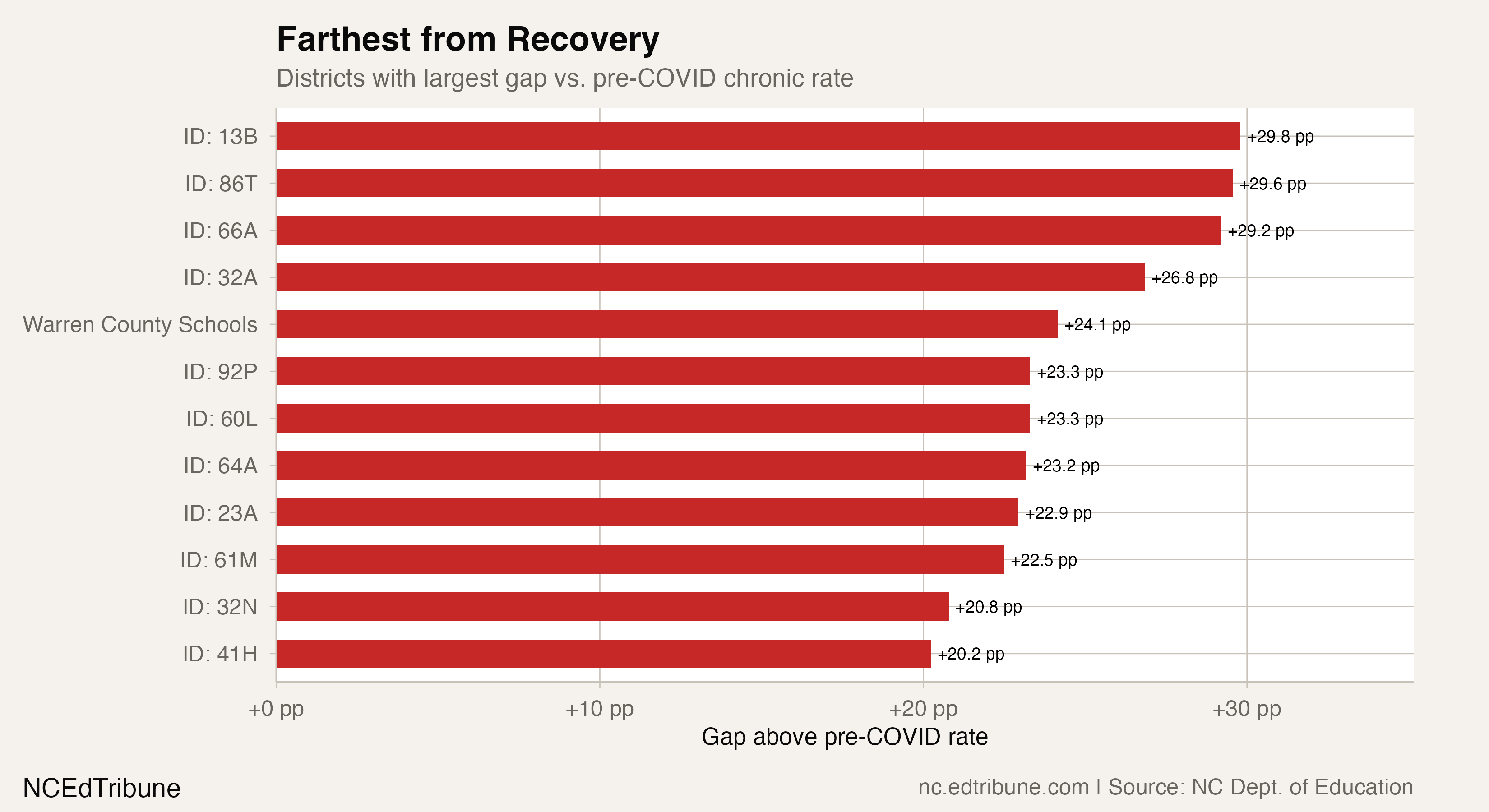 Worst gap districts