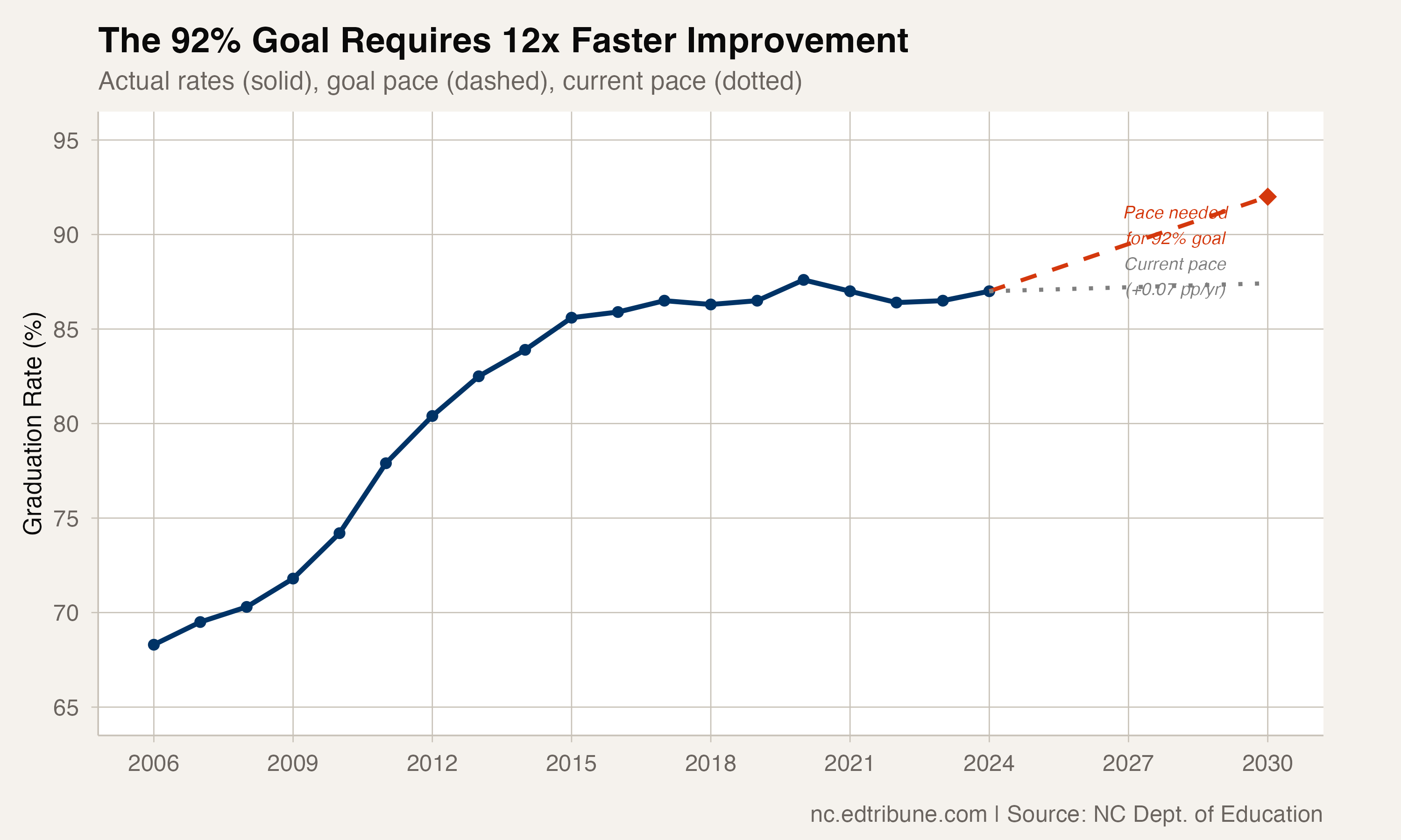 Reaching 92% by 2030 would require 12 times the recent improvement pace