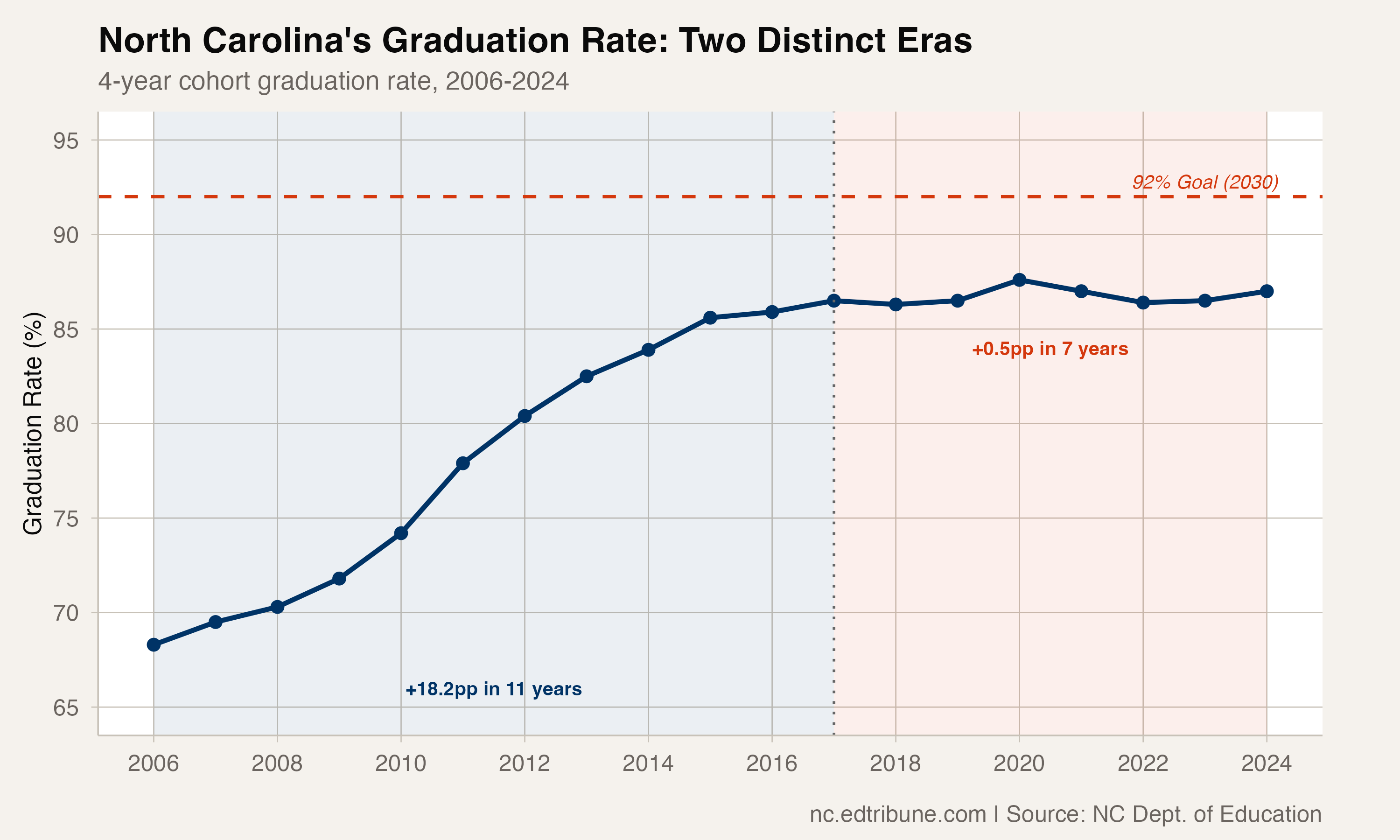 North Carolina's 19-Year Graduation Miracle: 68% to 87%, Then a Wall