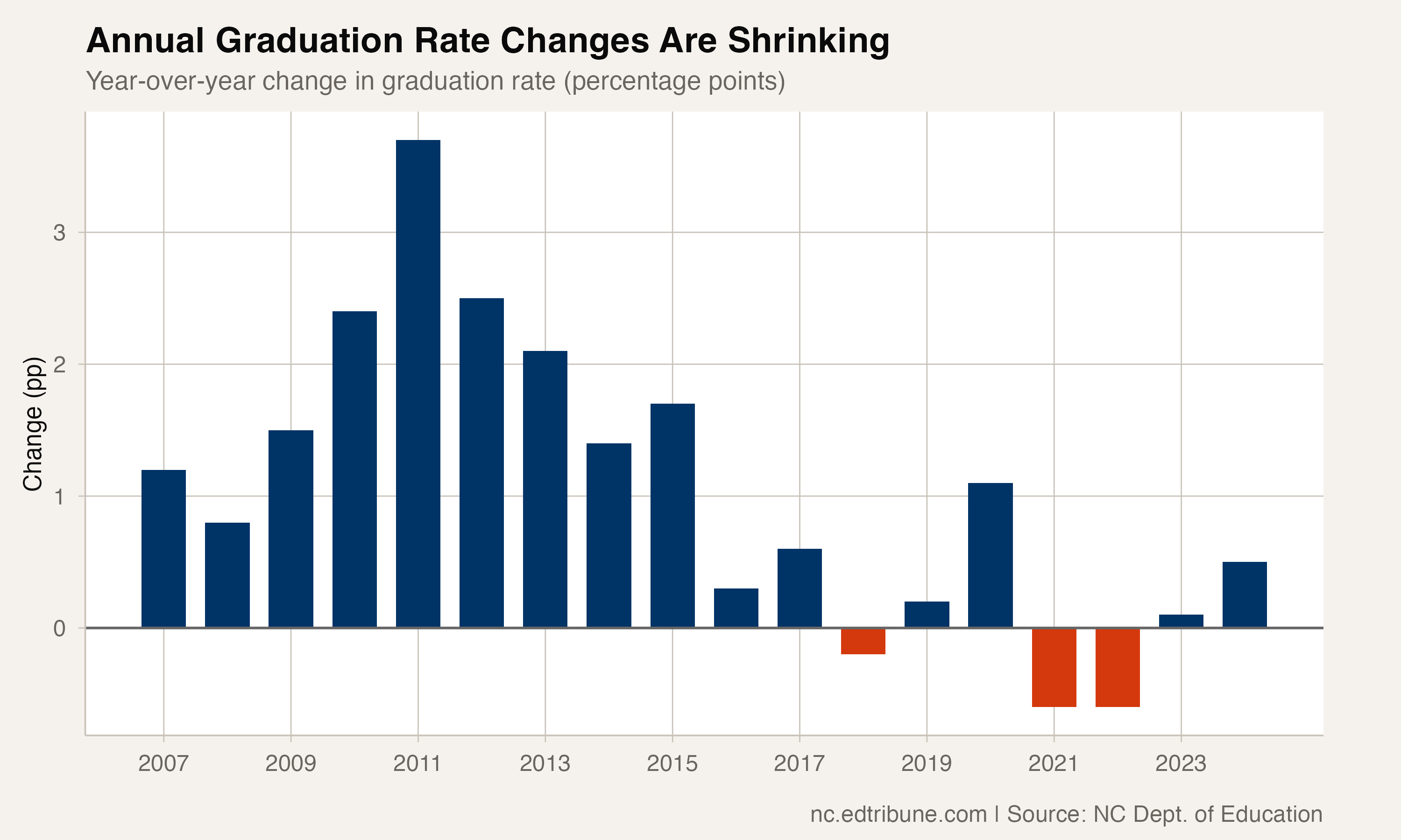 Annual graduation rate changes are shrinking toward zero