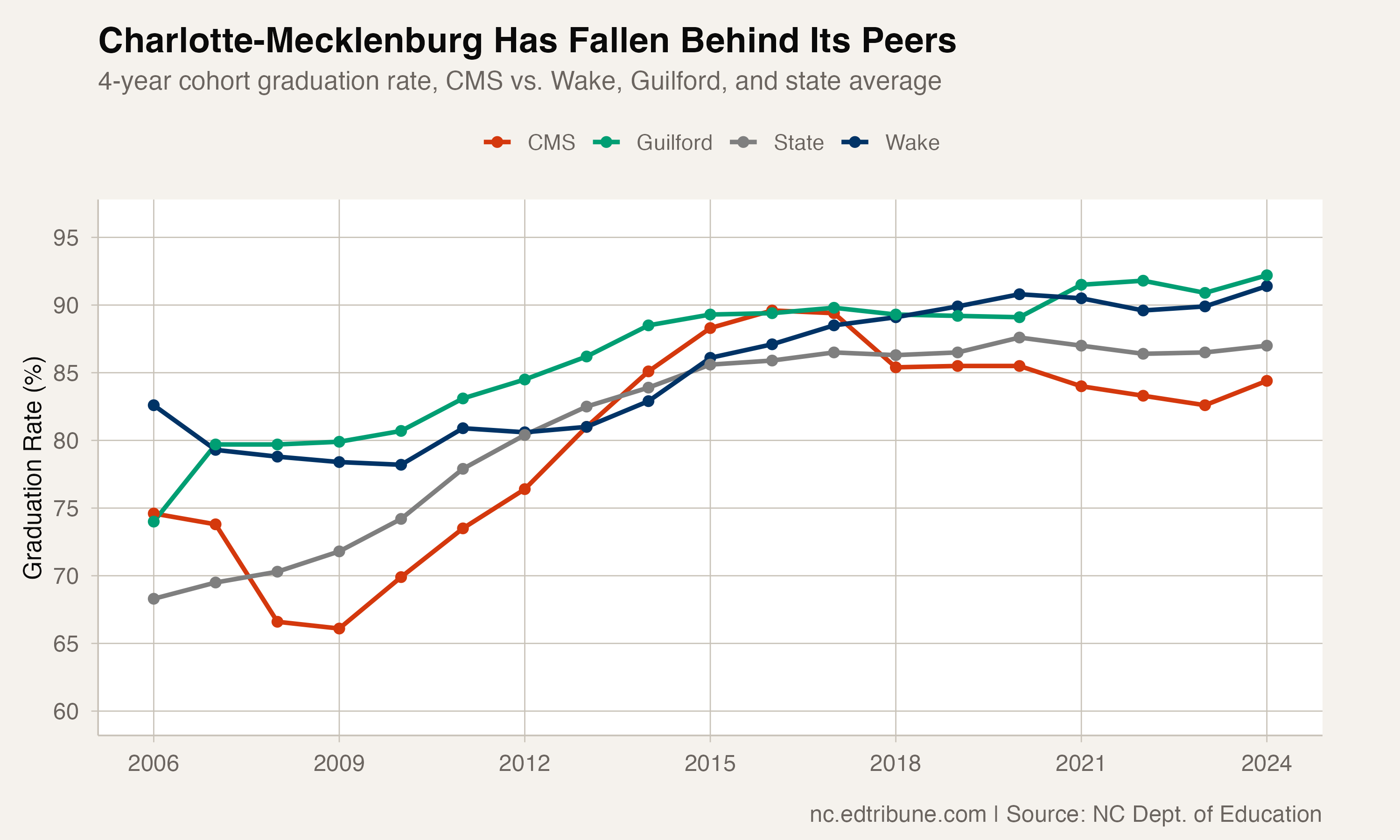 Charlotte-Mecklenburg: How North Carolina's Largest District Fell Behind