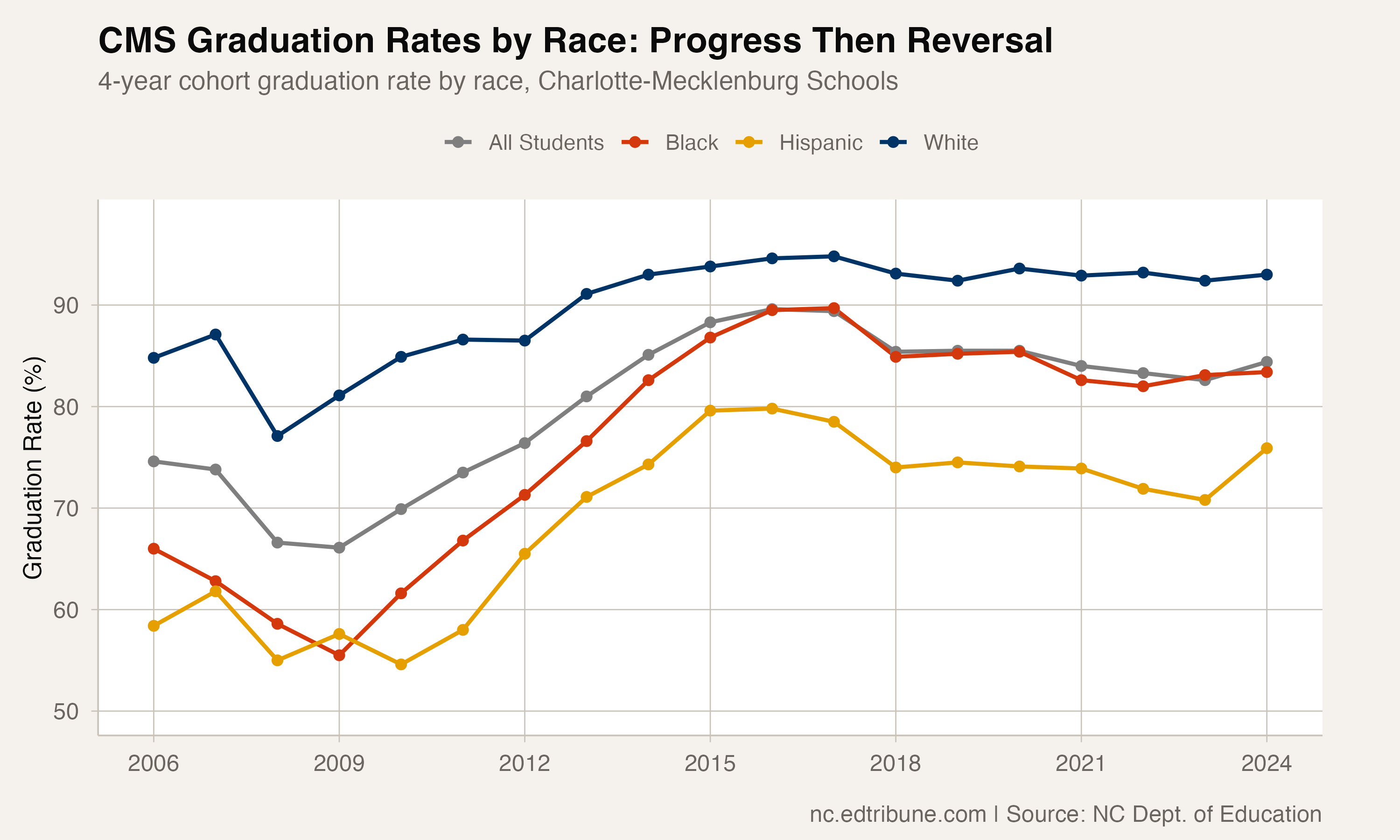 CMS graduation rates by race showing post-2017 decline for Black and Hispanic students