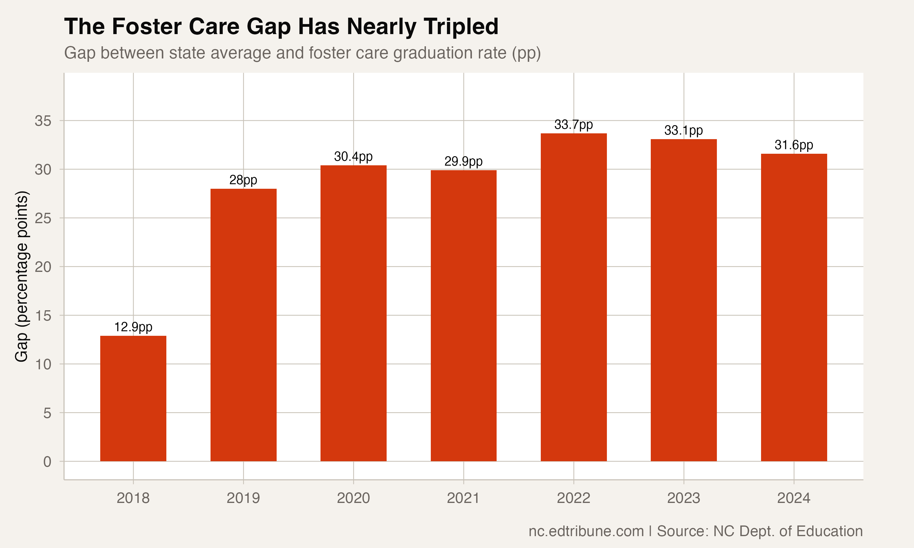 The foster care gap has nearly tripled from 12.9 to 31.6 percentage points