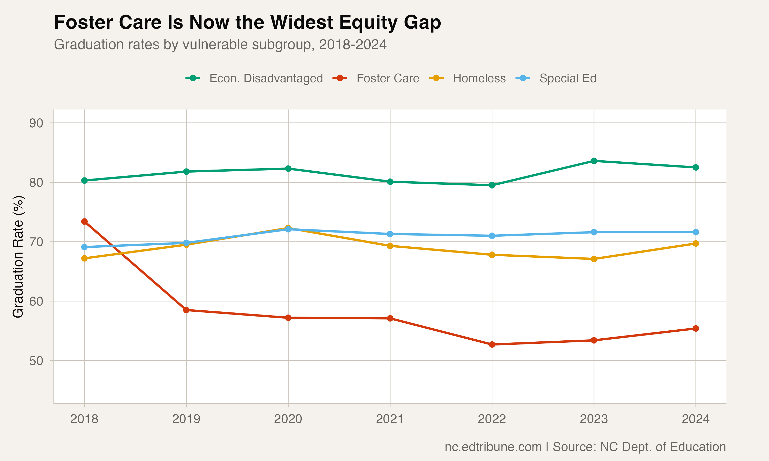 Foster care is now the widest equity gap, surpassing homeless and special education