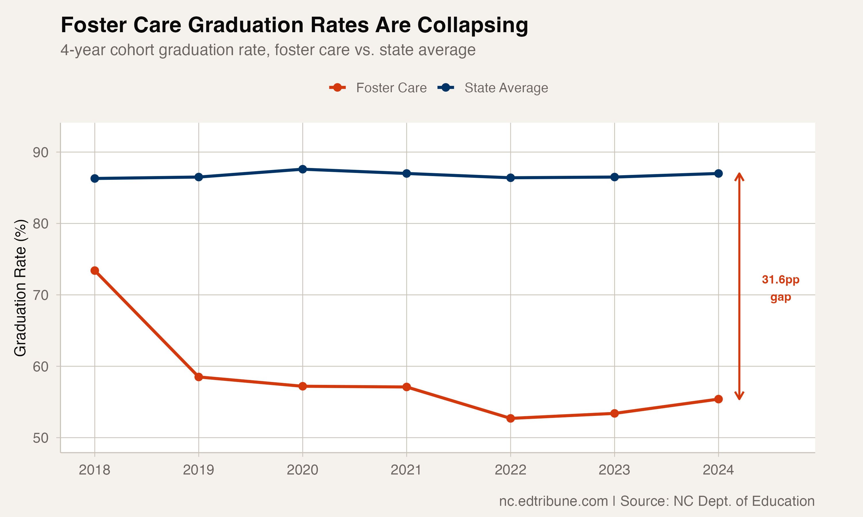 North Carolina's Foster Care Graduation Rate Sits 31 Points Below the State Average