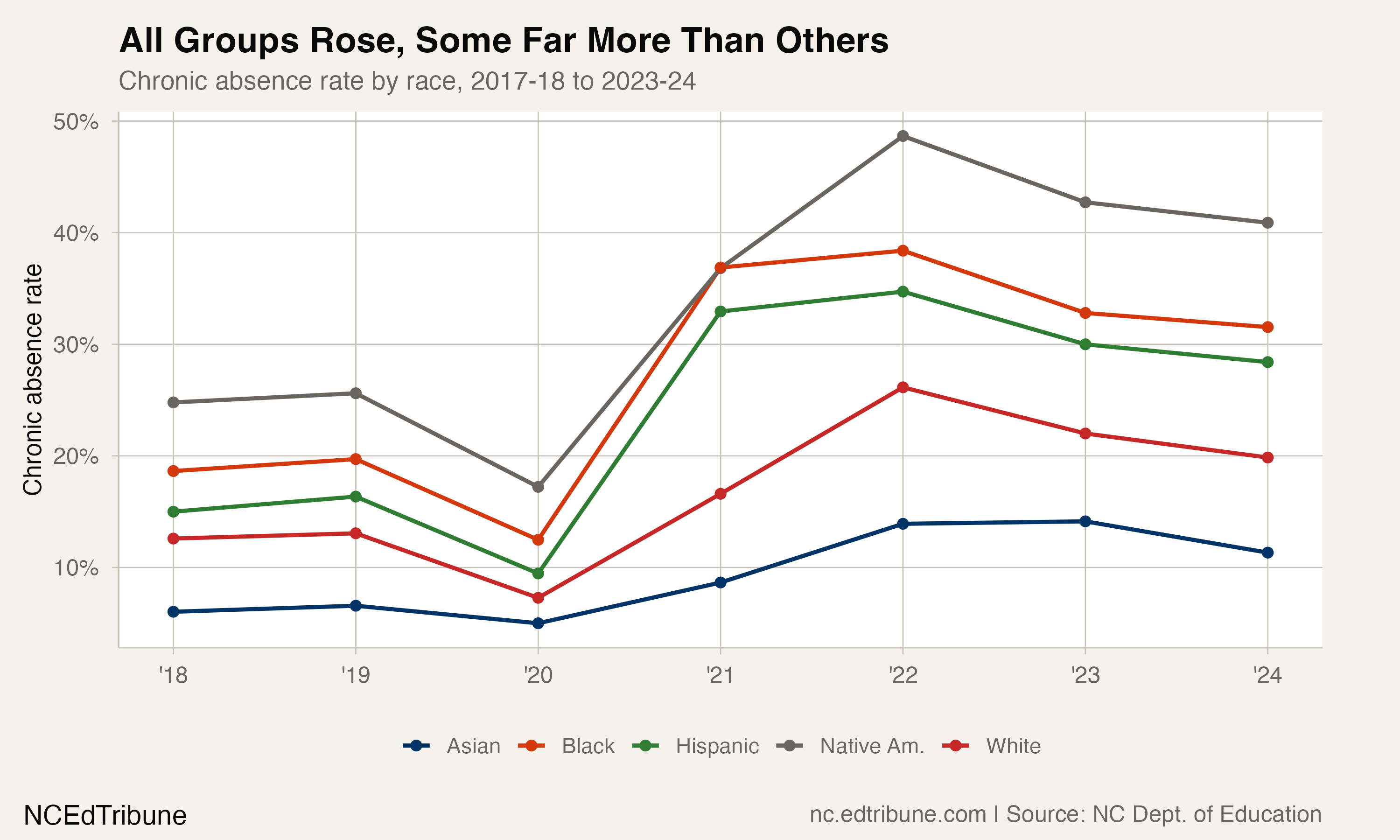 All race trends