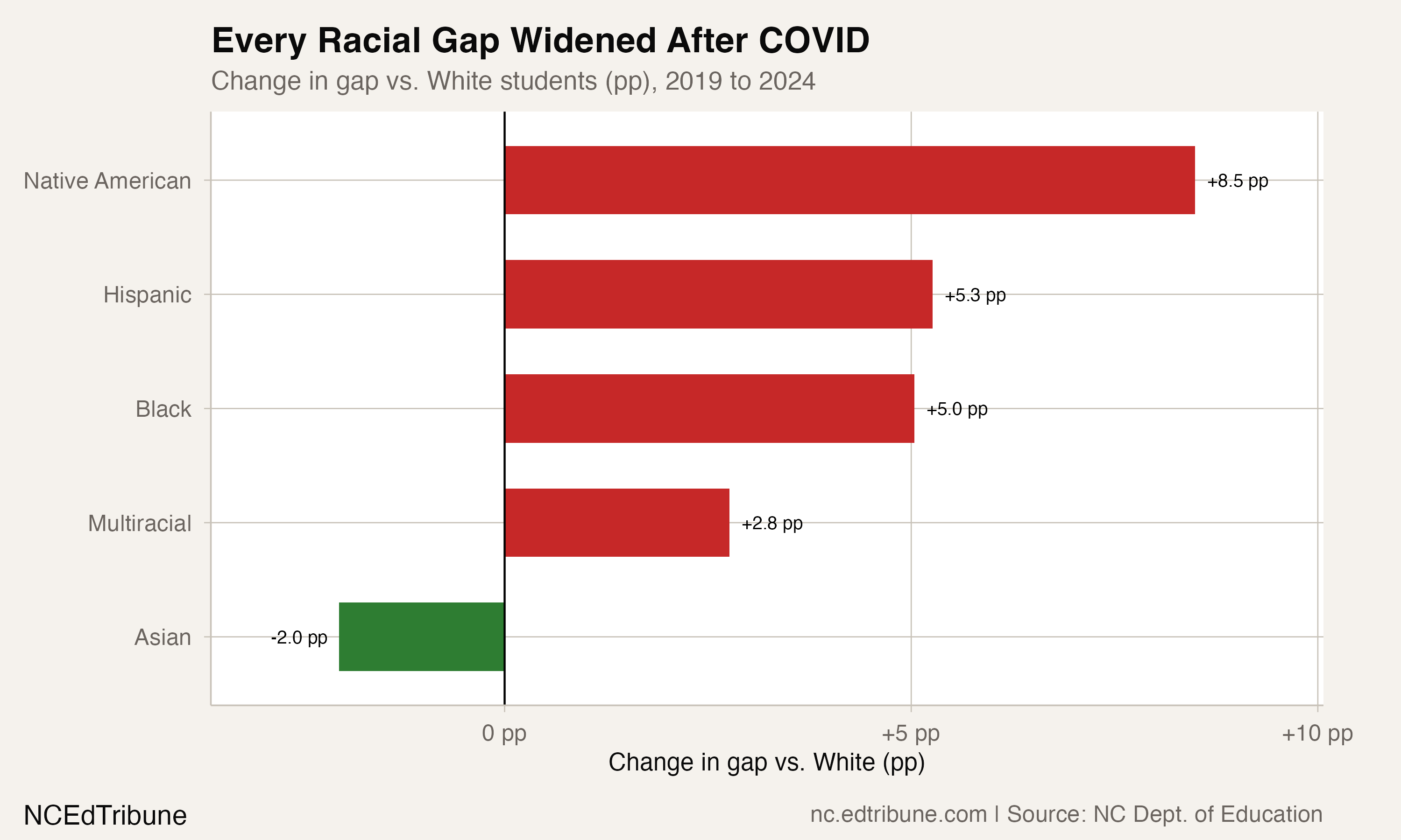 Gap widening by race