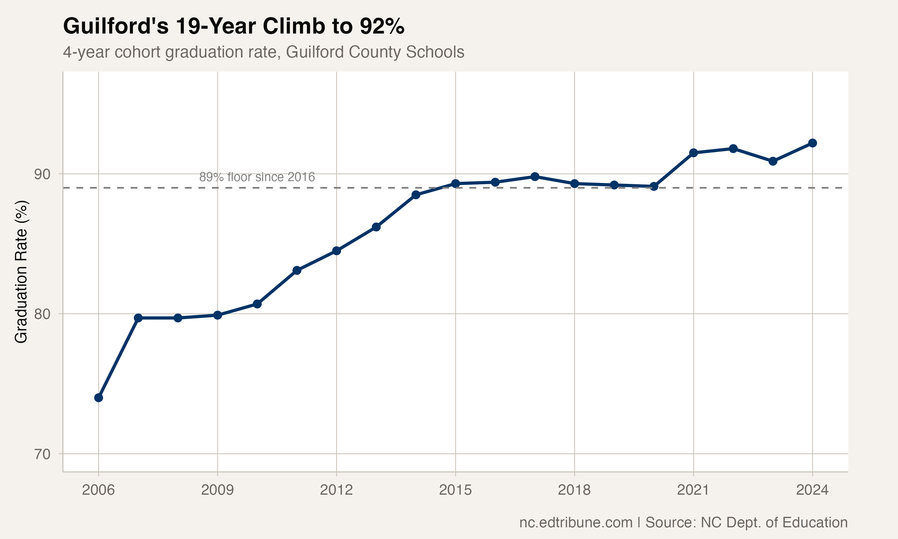 Guilford County: From 74% to a Record 92%, Outpacing Every Large NC District