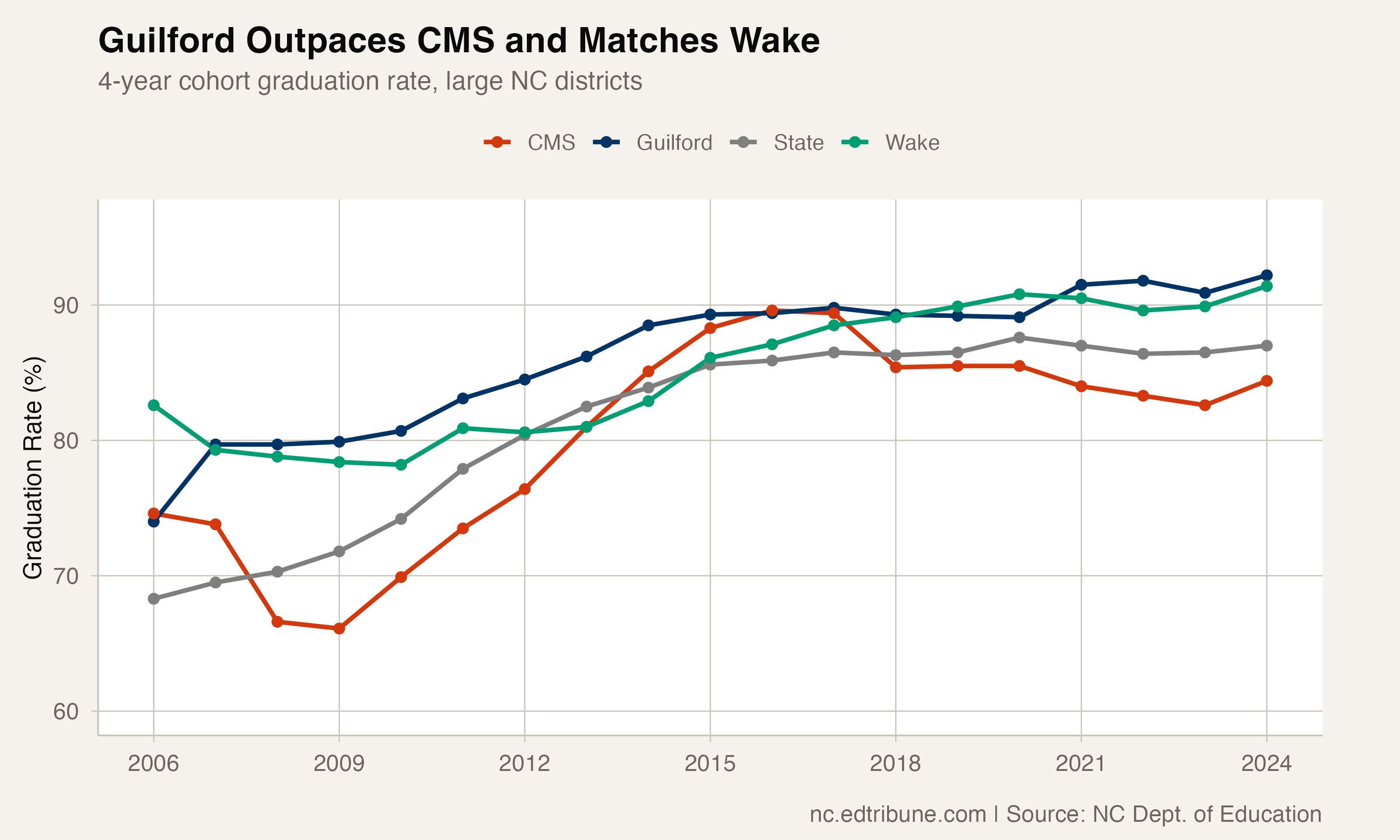 Guilford outpaces CMS and matches Wake County's trajectory
