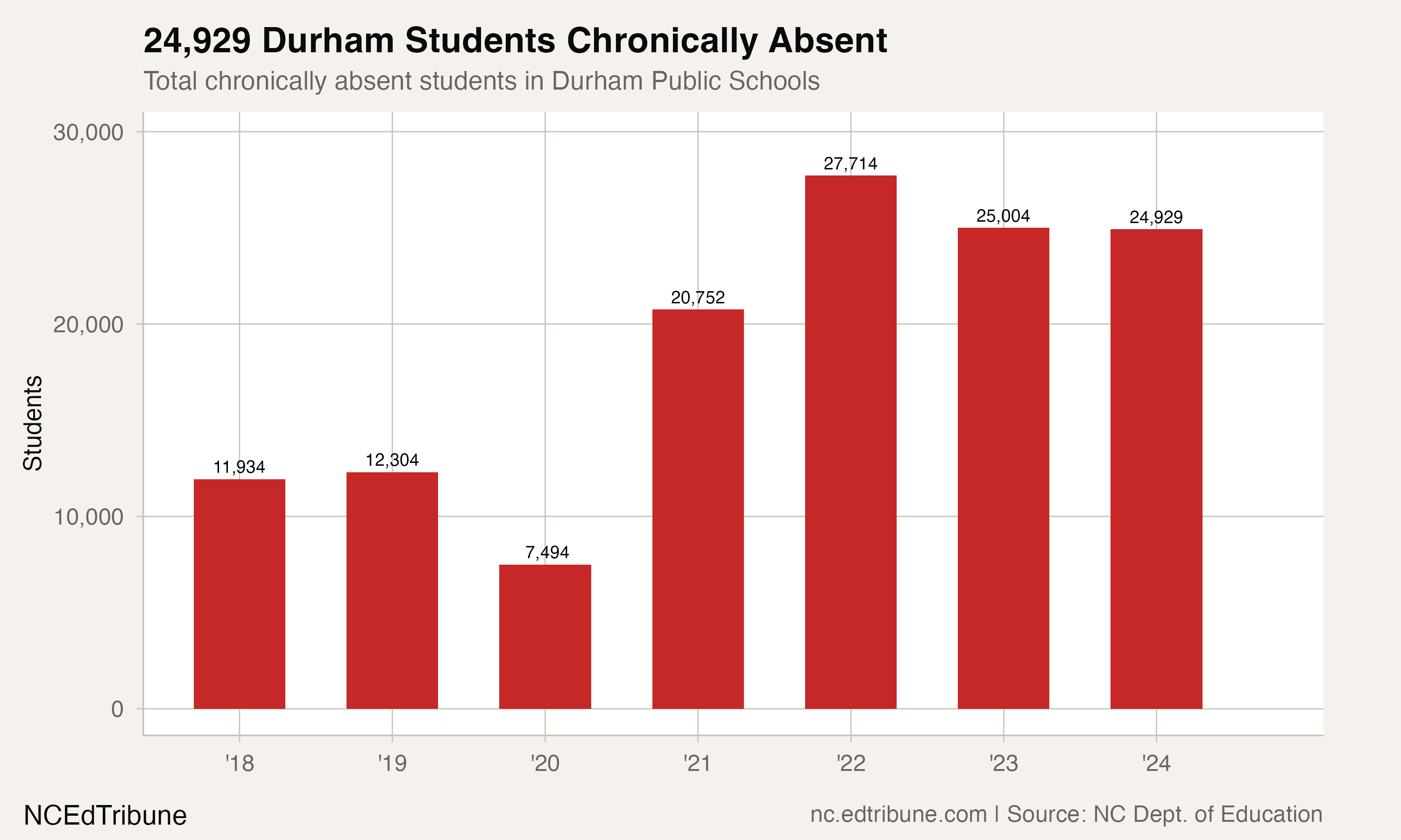 Chronically absent count