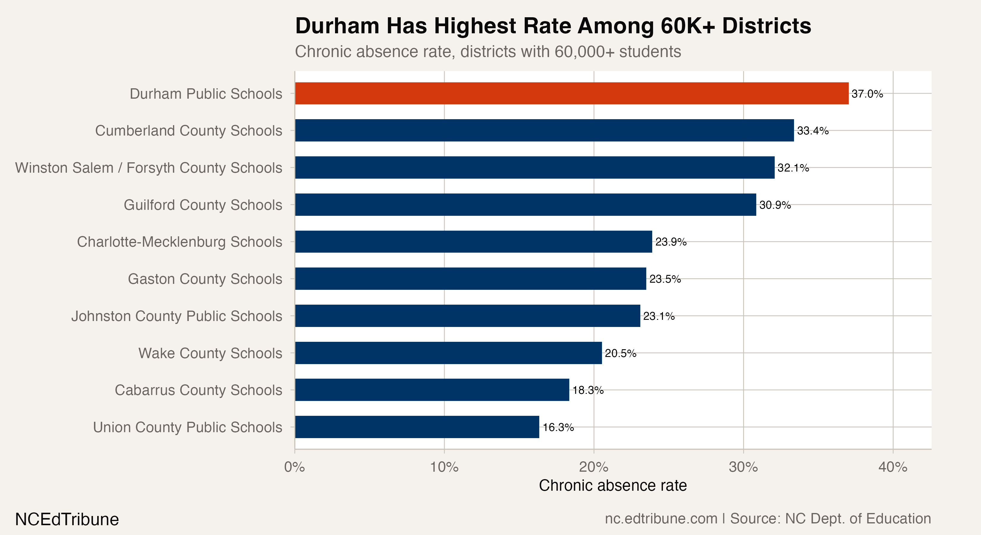 Durham's Chronic Absence Recovery Has Stalled at 37%