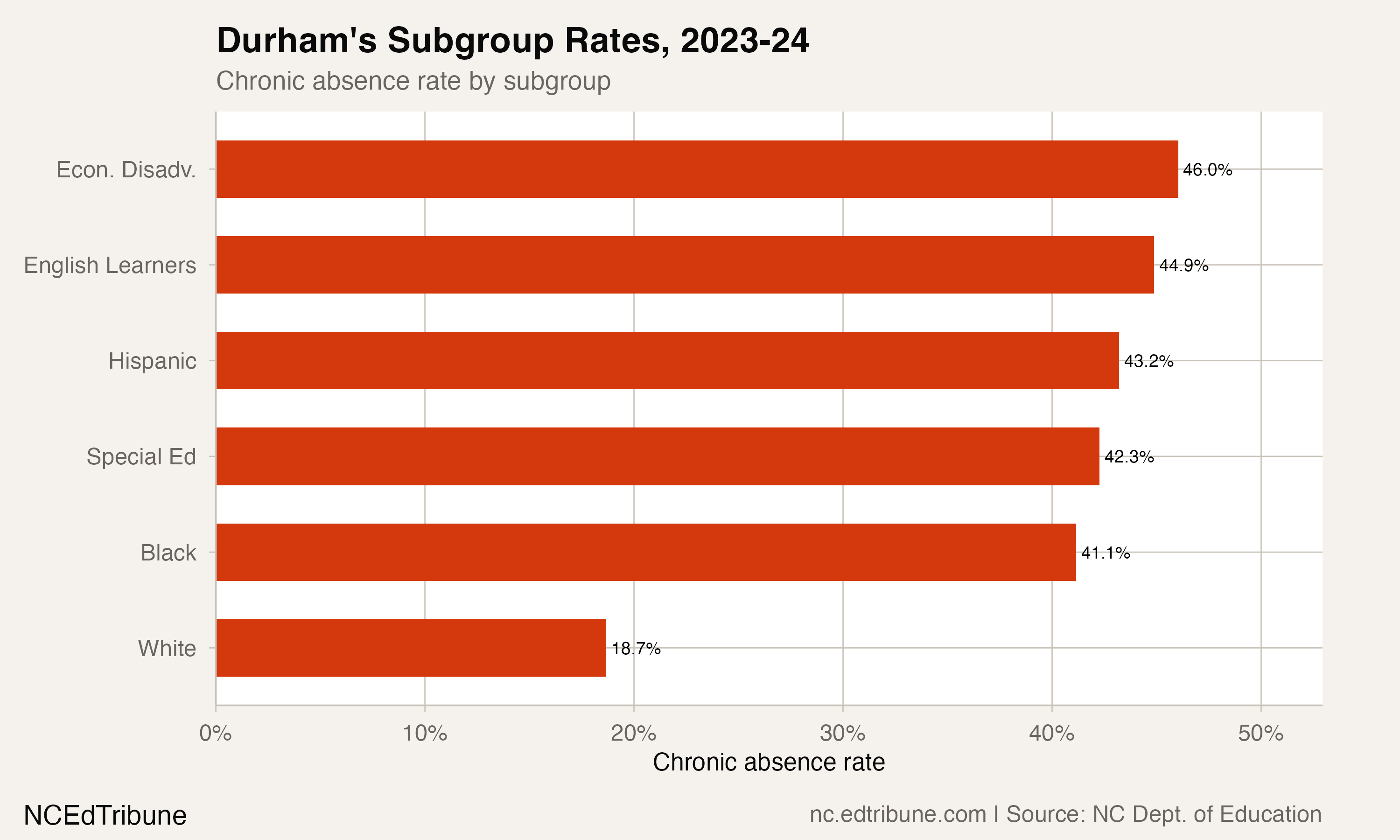 Durham subgroup rates