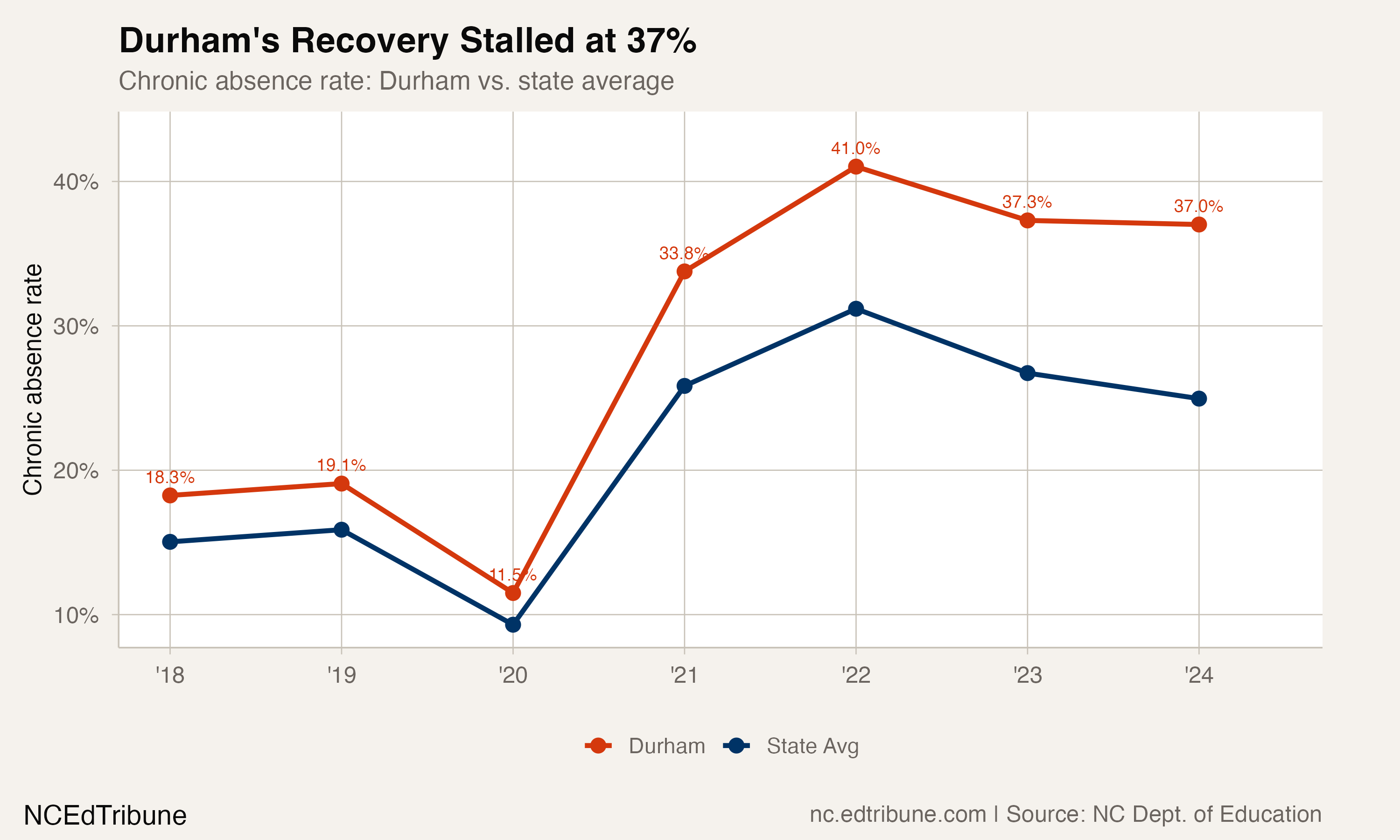 Durham vs. state trend
