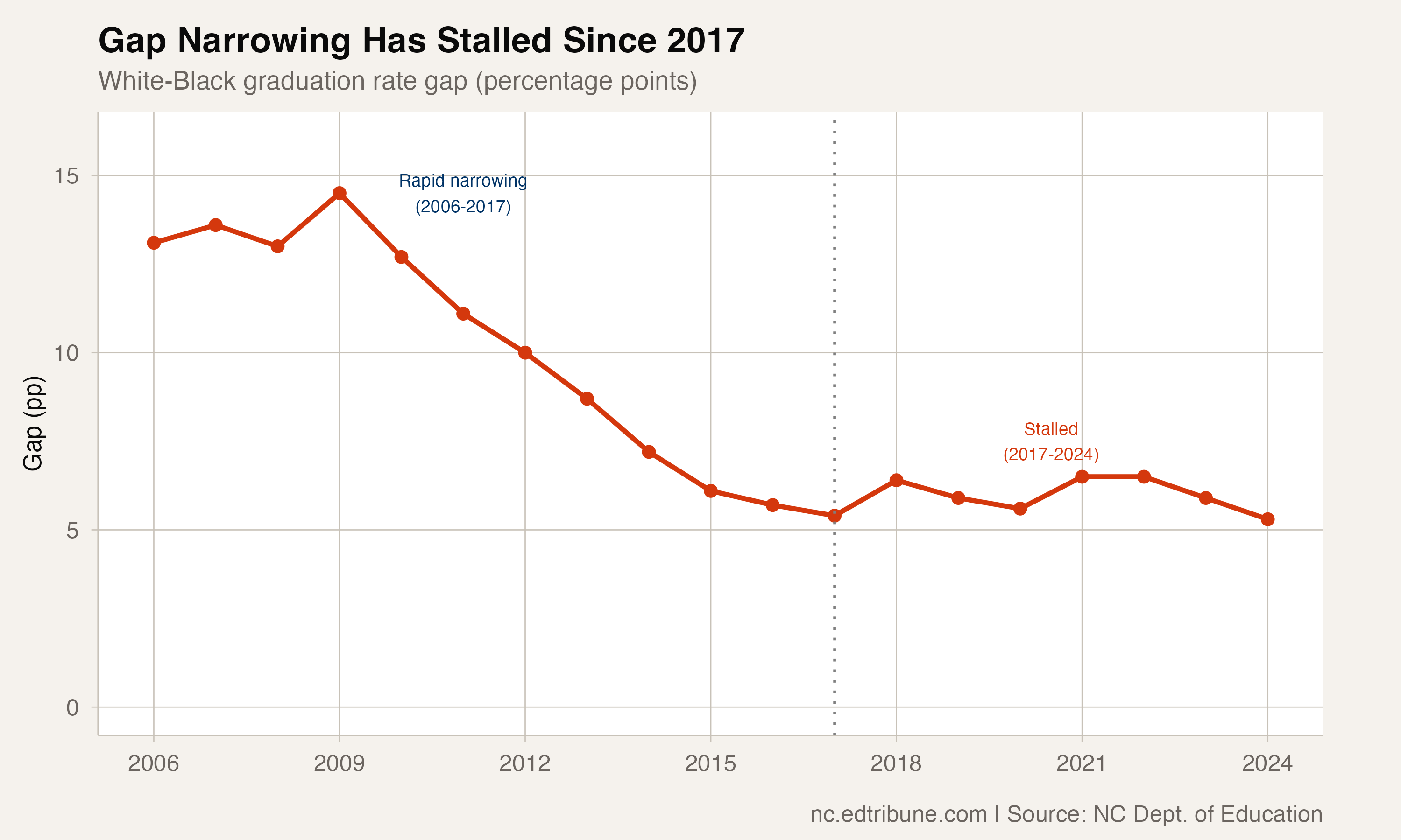 Gap narrowing stalled after 2017
