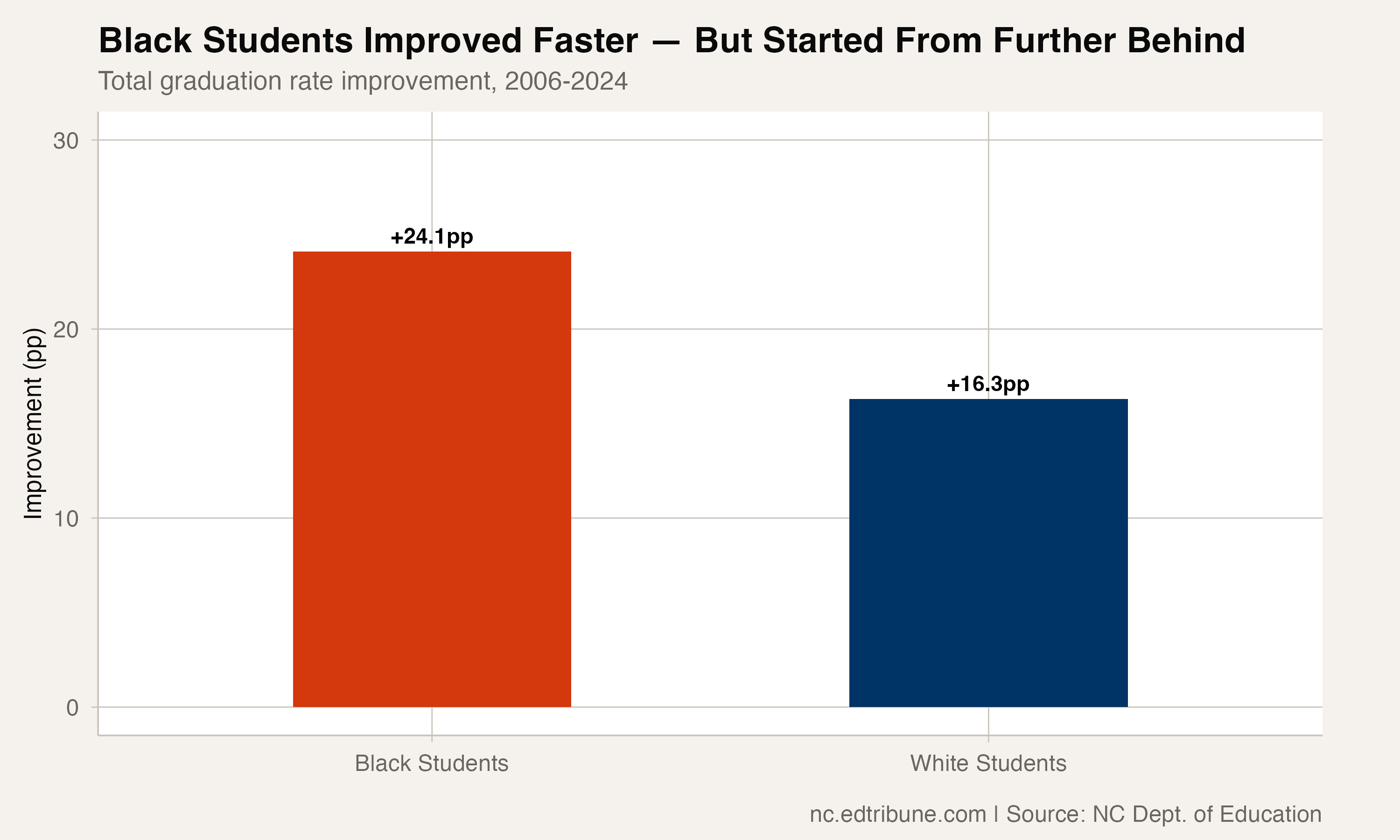 Black students improved faster overall, but started from further behind