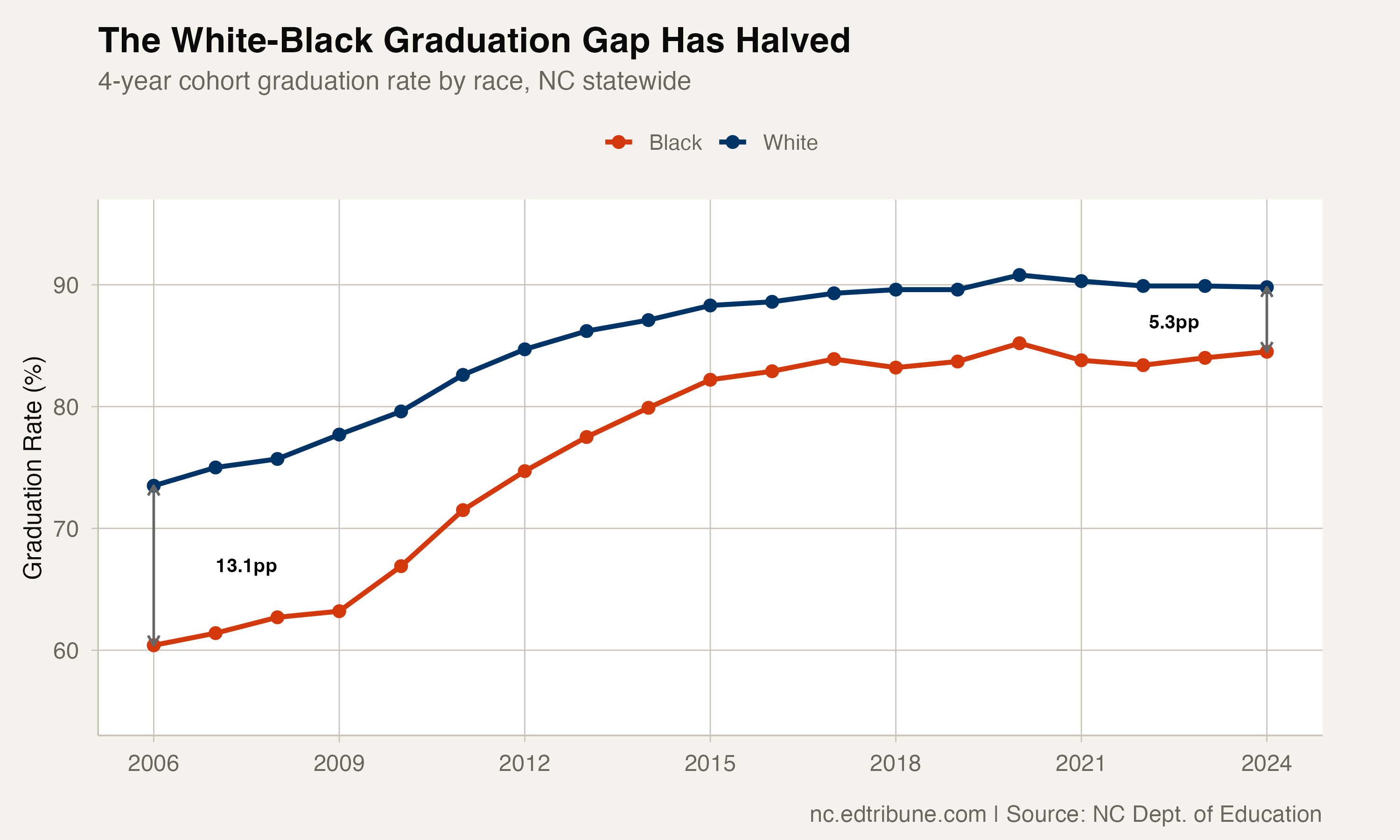 The White-Black Graduation Gap Halved, But Progress Has Stalled