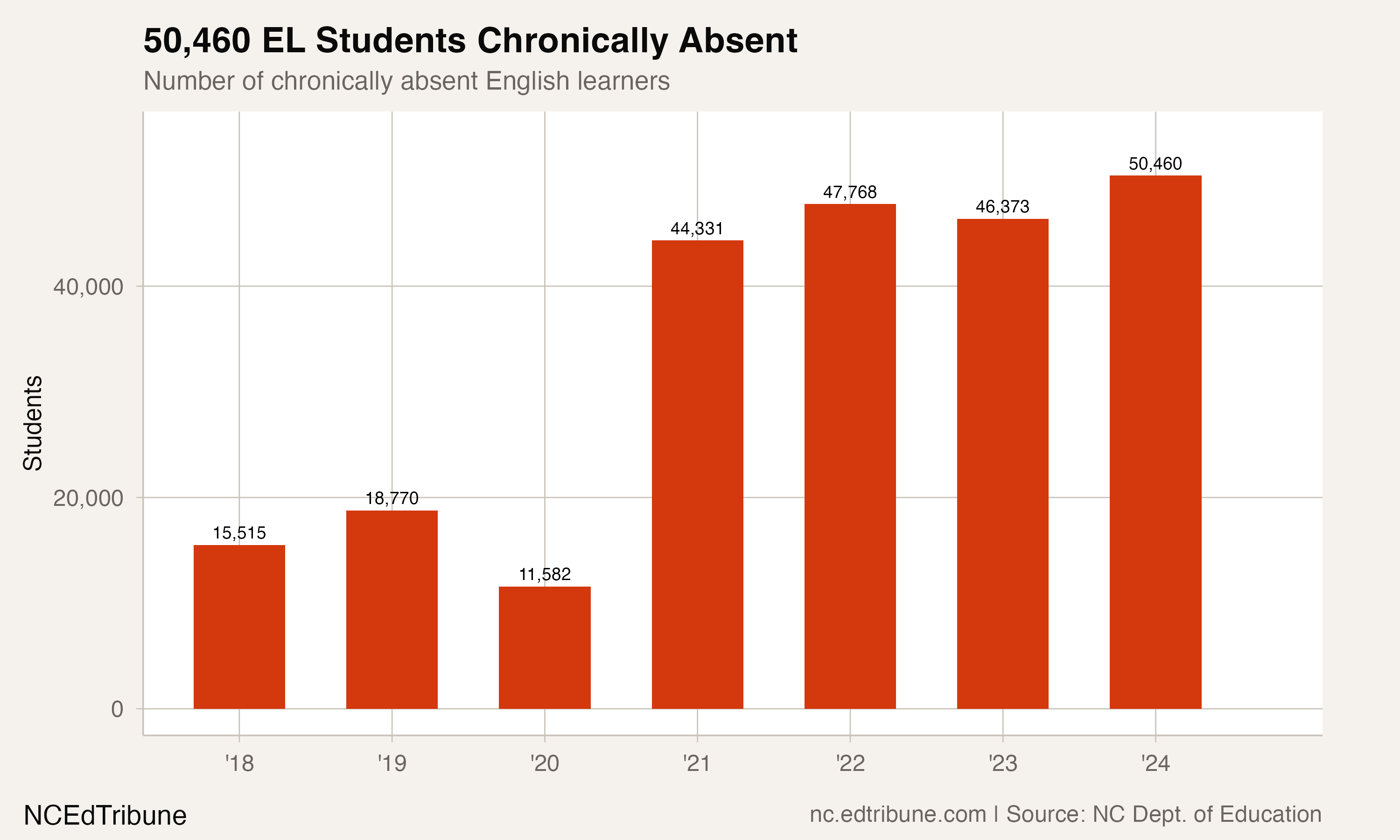 Chronically absent EL students