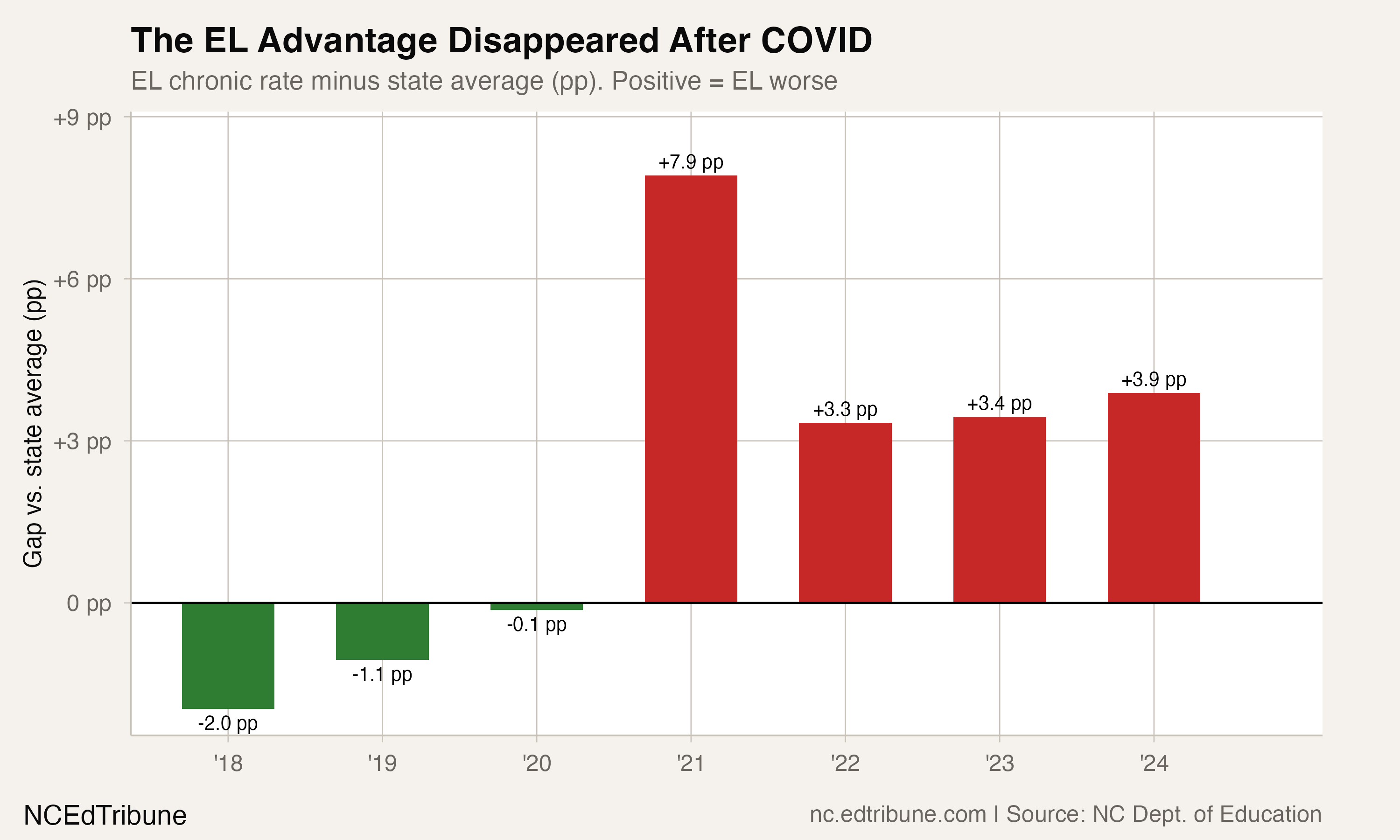 Gap reversal