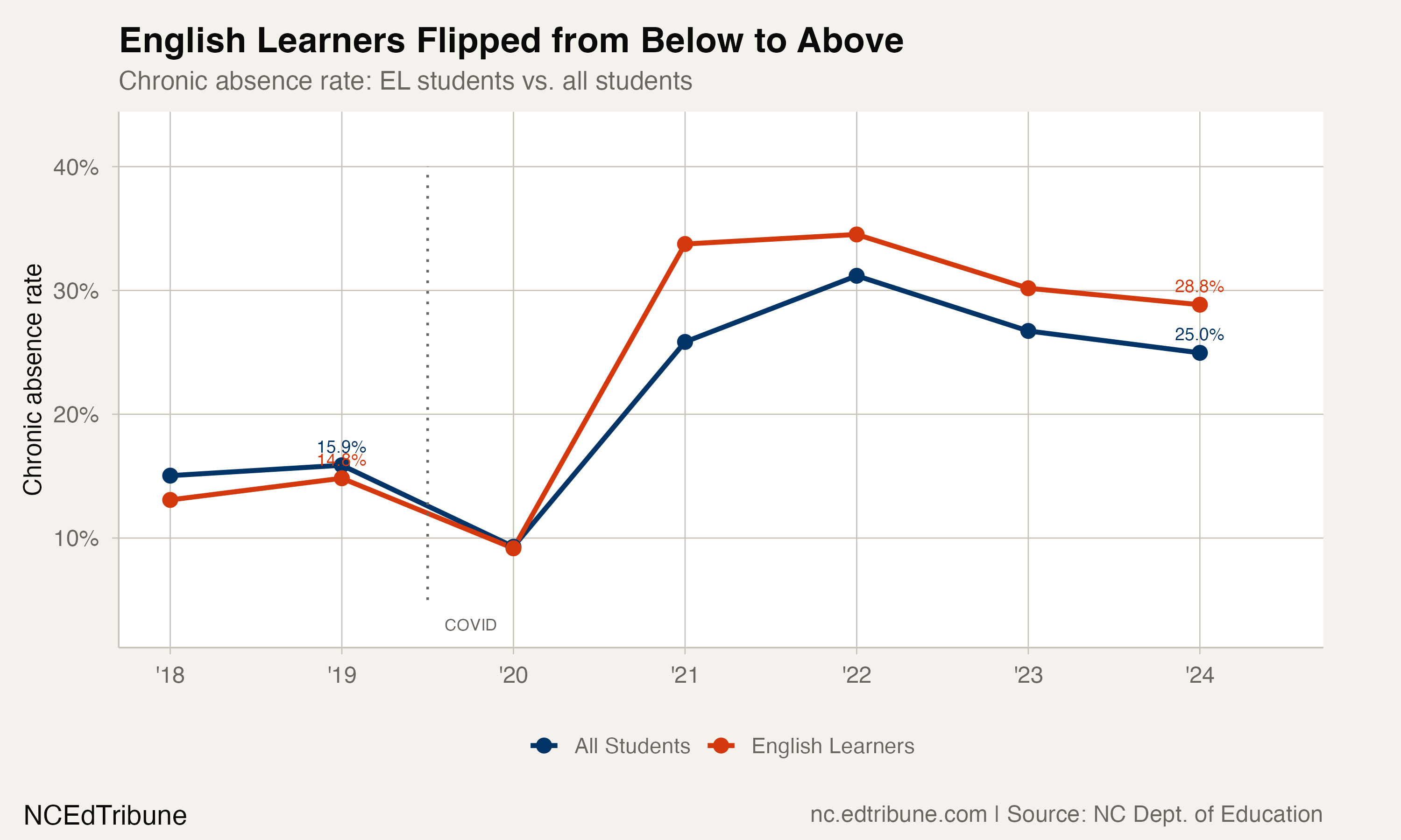 NC's English Learners Went from Below-Average to Above-Average Absence