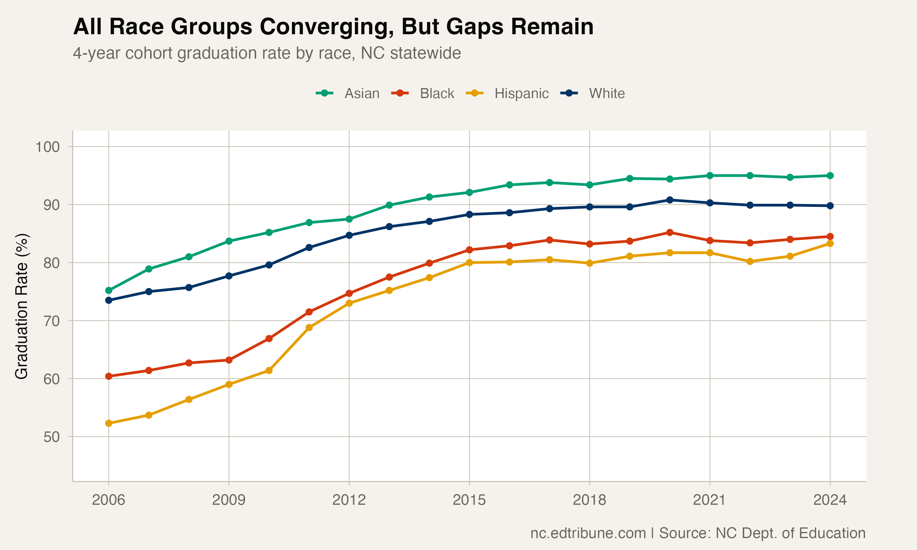 Hispanic Students Climbed From 52% to 83% in 18 Years