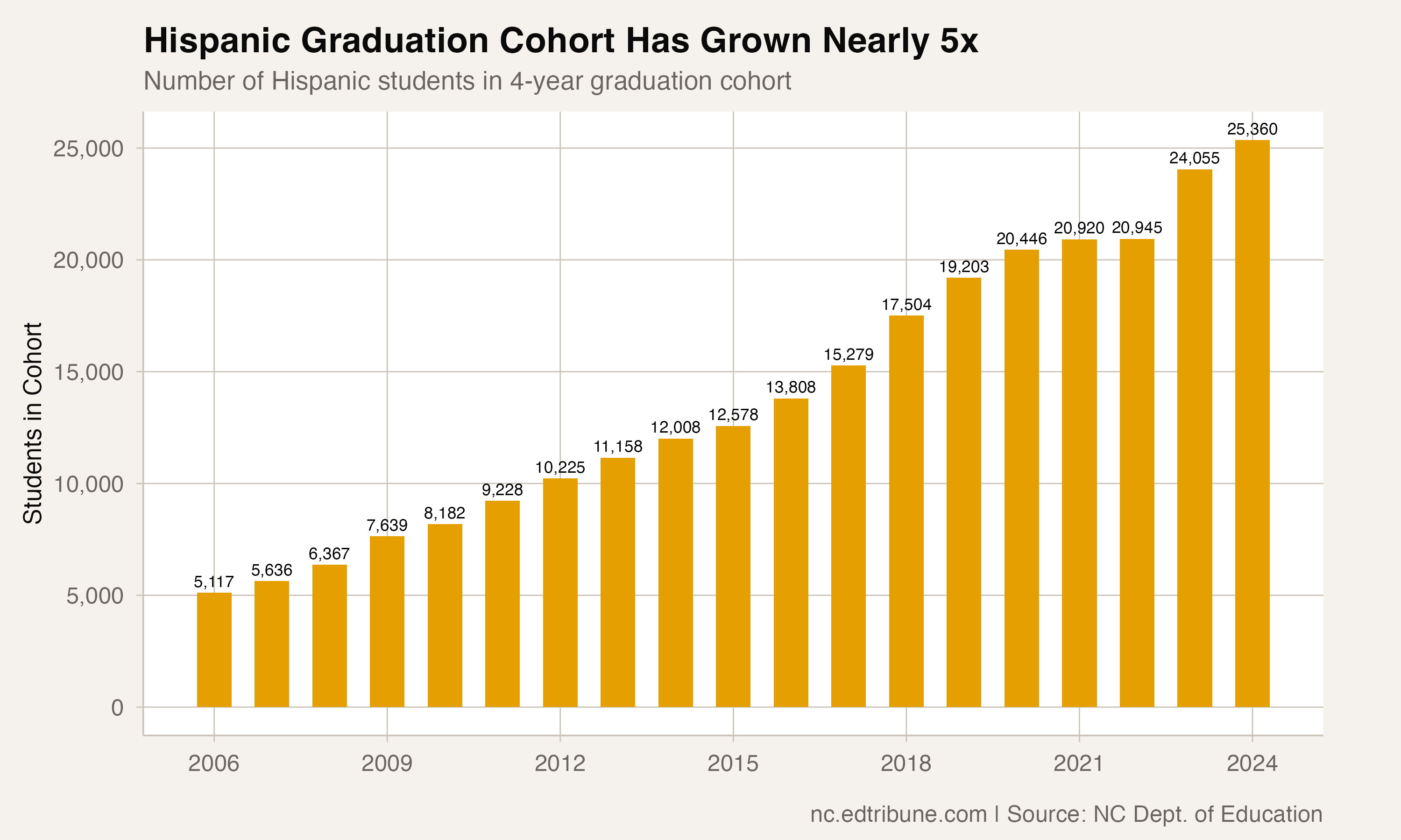 The Hispanic graduation cohort grew from 5,117 to 25,360 students