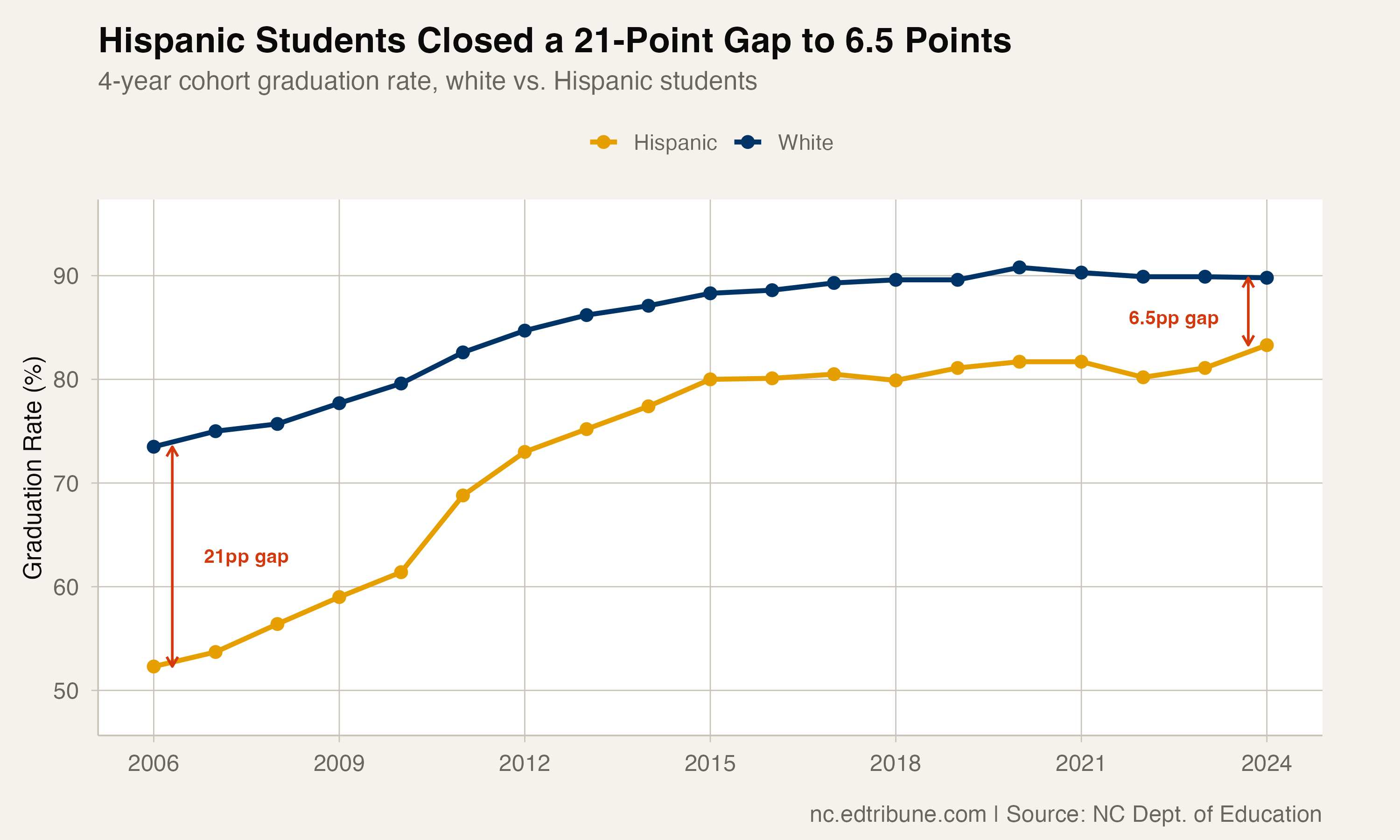 Hispanic students have closed the white-Hispanic graduation gap from 21 to 6.5 points