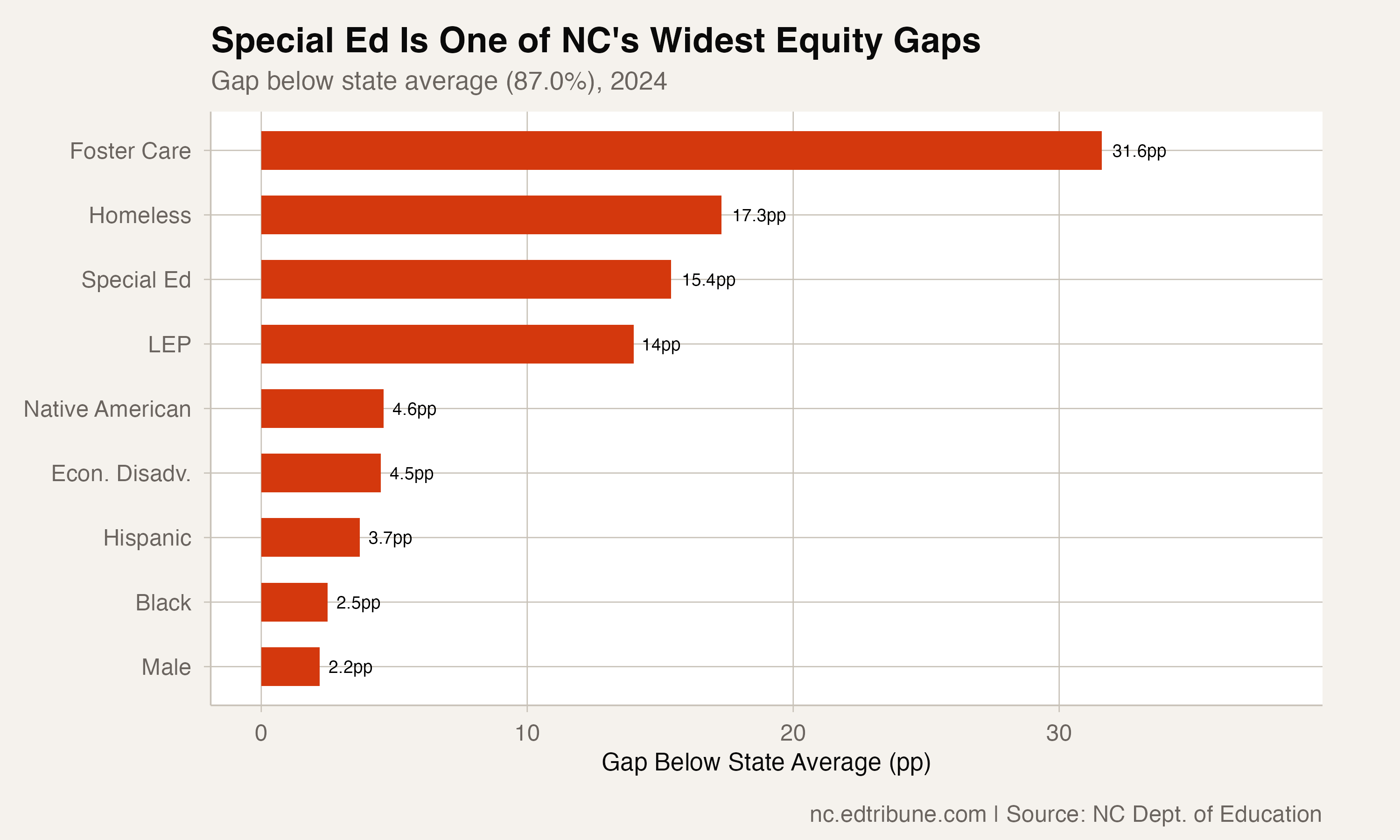The gap for students with disabilities is among the widest the state tracks