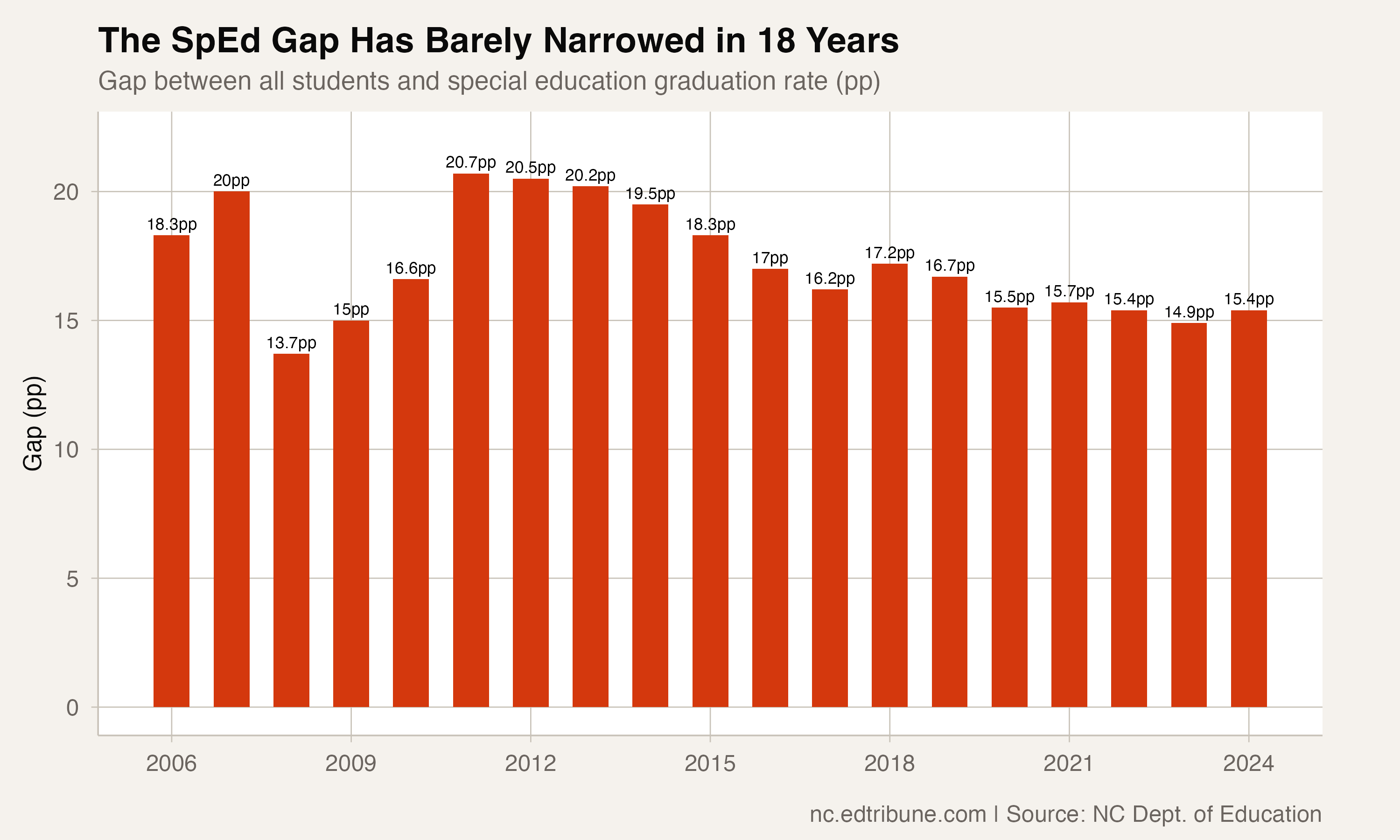 The gap between students with disabilities and the state average has held near 15 points