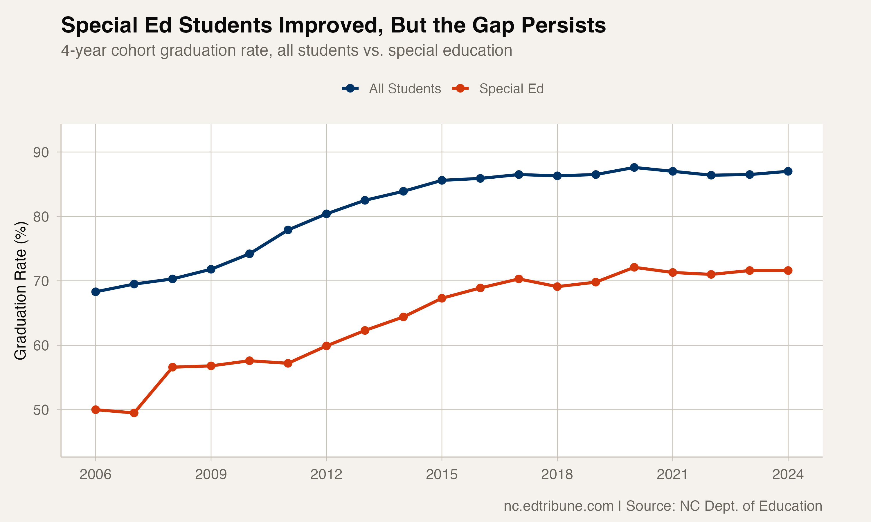 Graduation rates for students with disabilities rose sharply, but the gap to the state average held