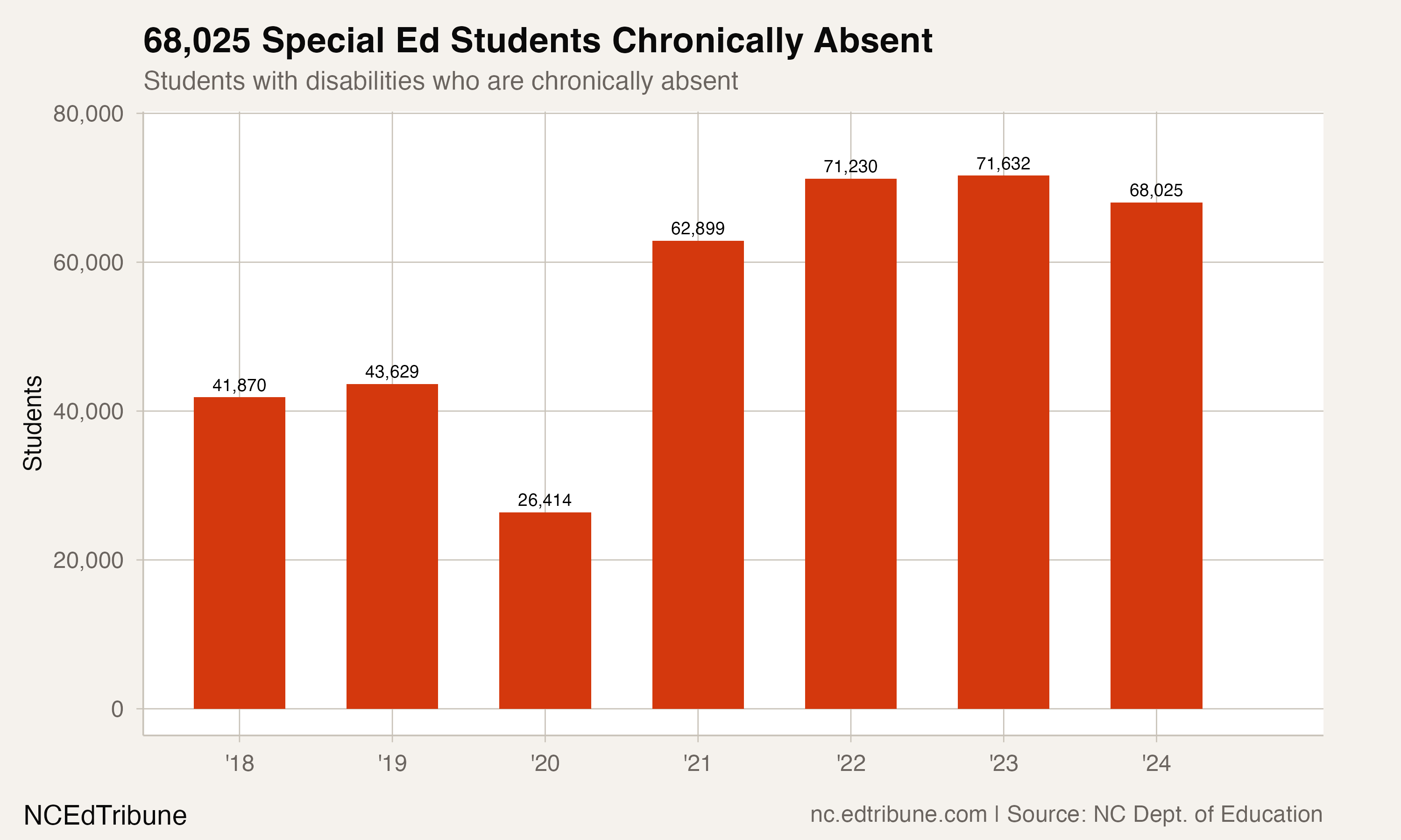 Chronically absent count