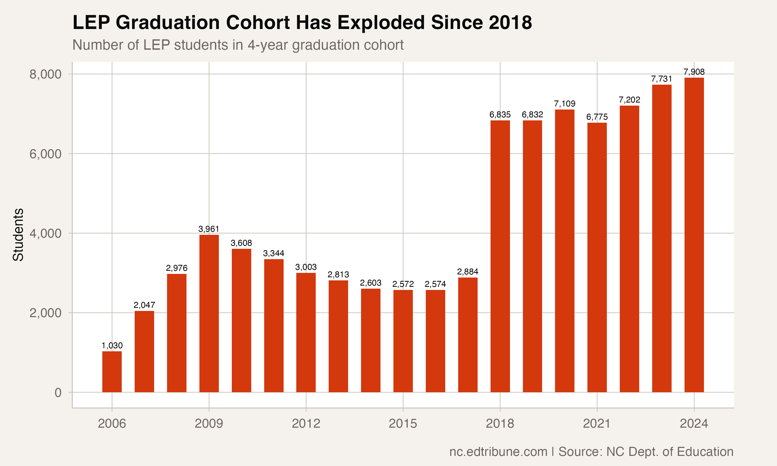 The LEP graduation cohort exploded after the 2018 definition change