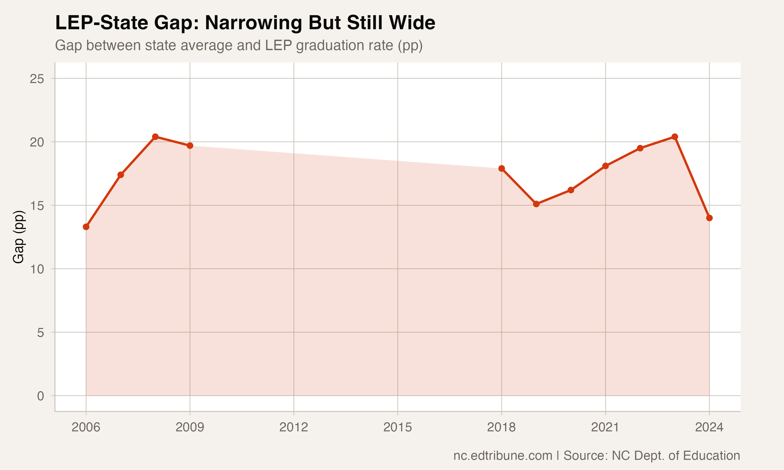 The LEP-state gap has narrowed but remains at 14 points