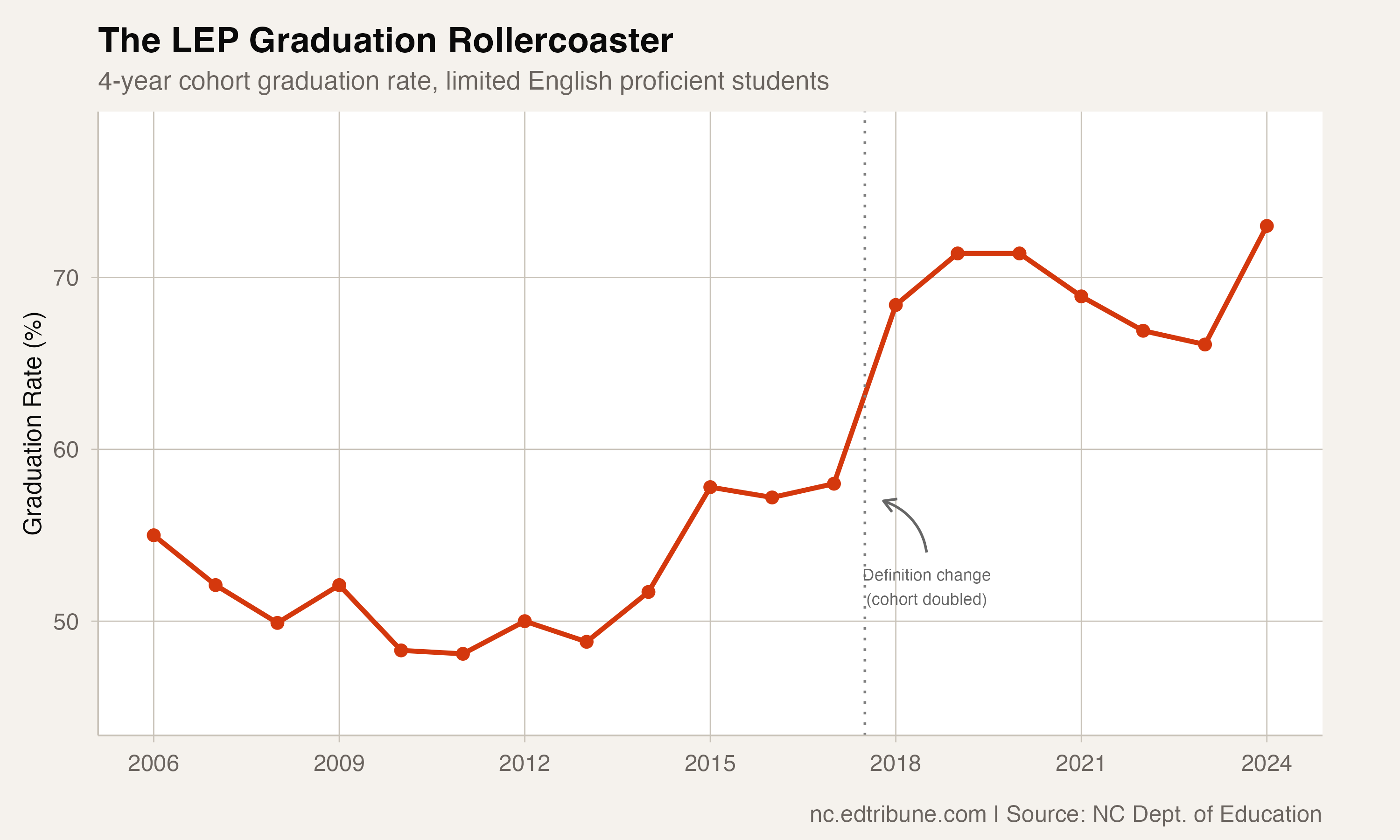 The LEP Rollercoaster: From 55% to 73%, With a Definition Change Along the Way