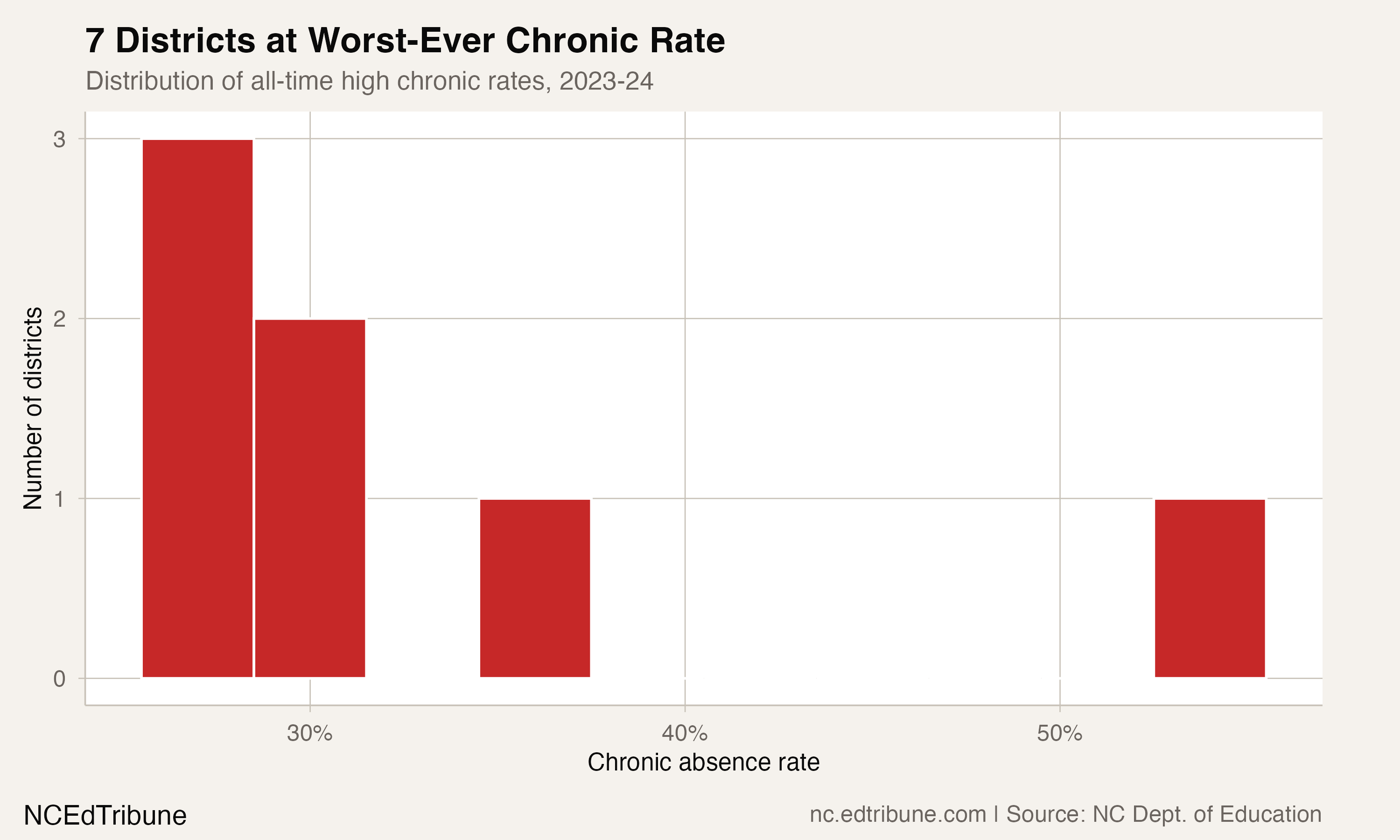 7 NC Districts Hit All-Time High Chronic Absence in 2024