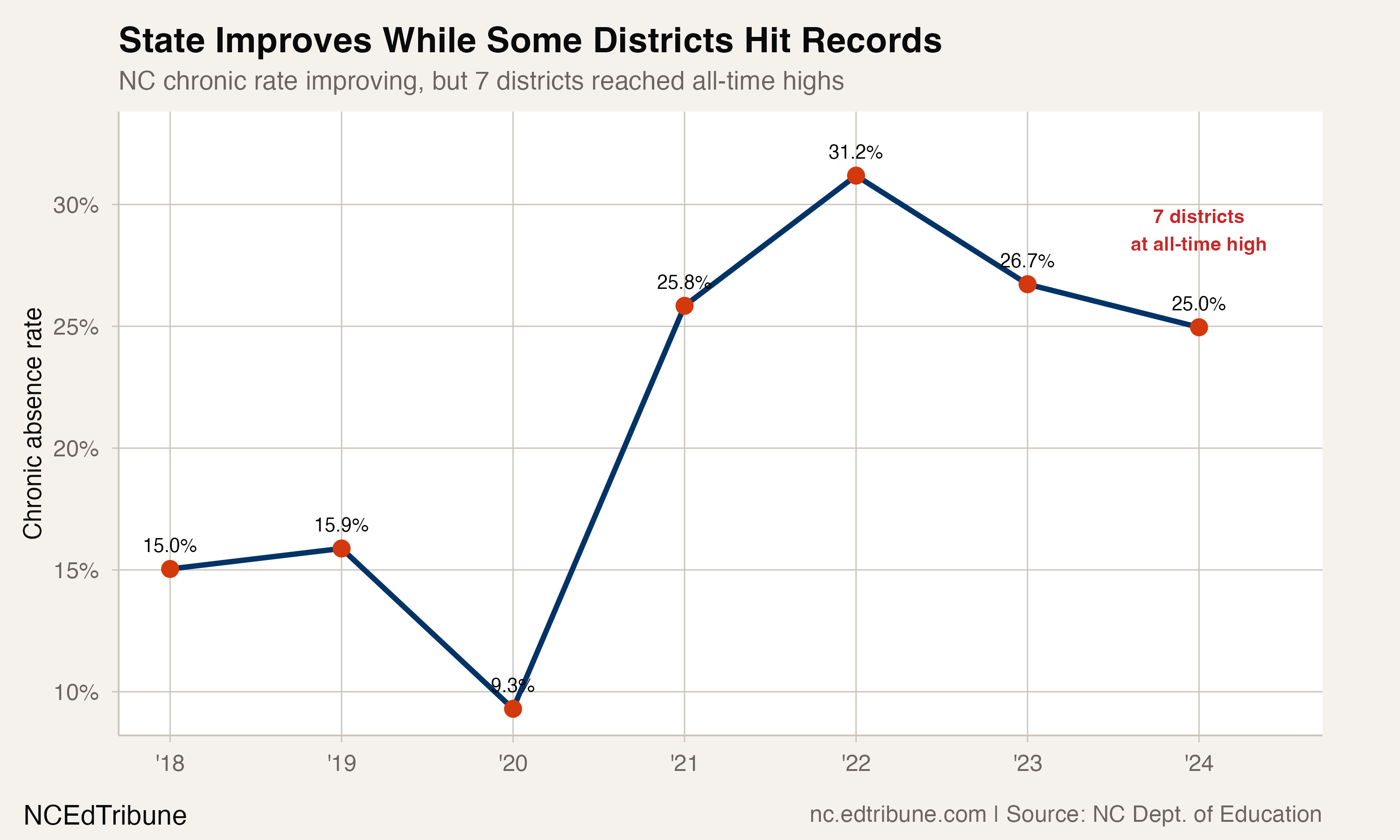 State improving while some get worse