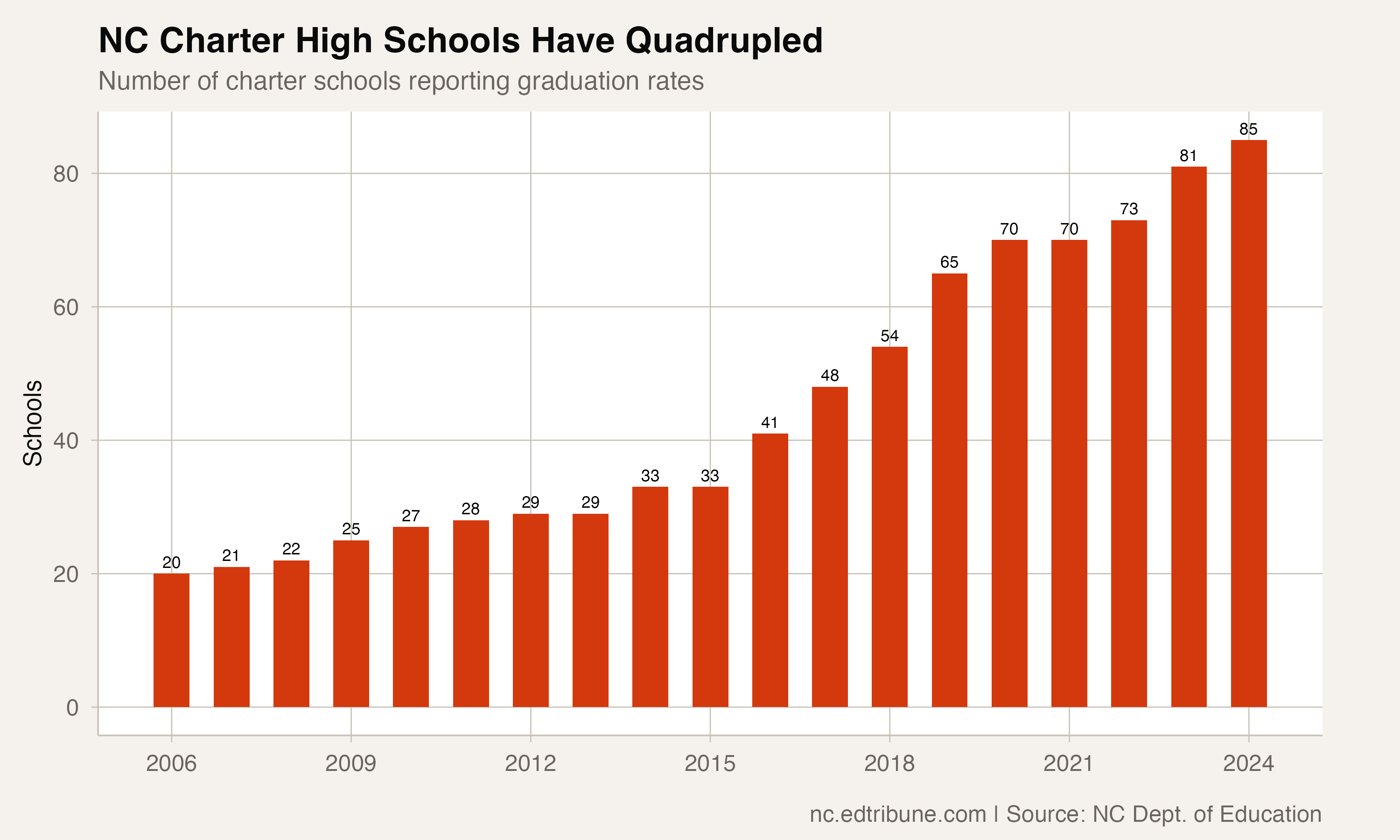 NC charter high schools have quadrupled since 2006