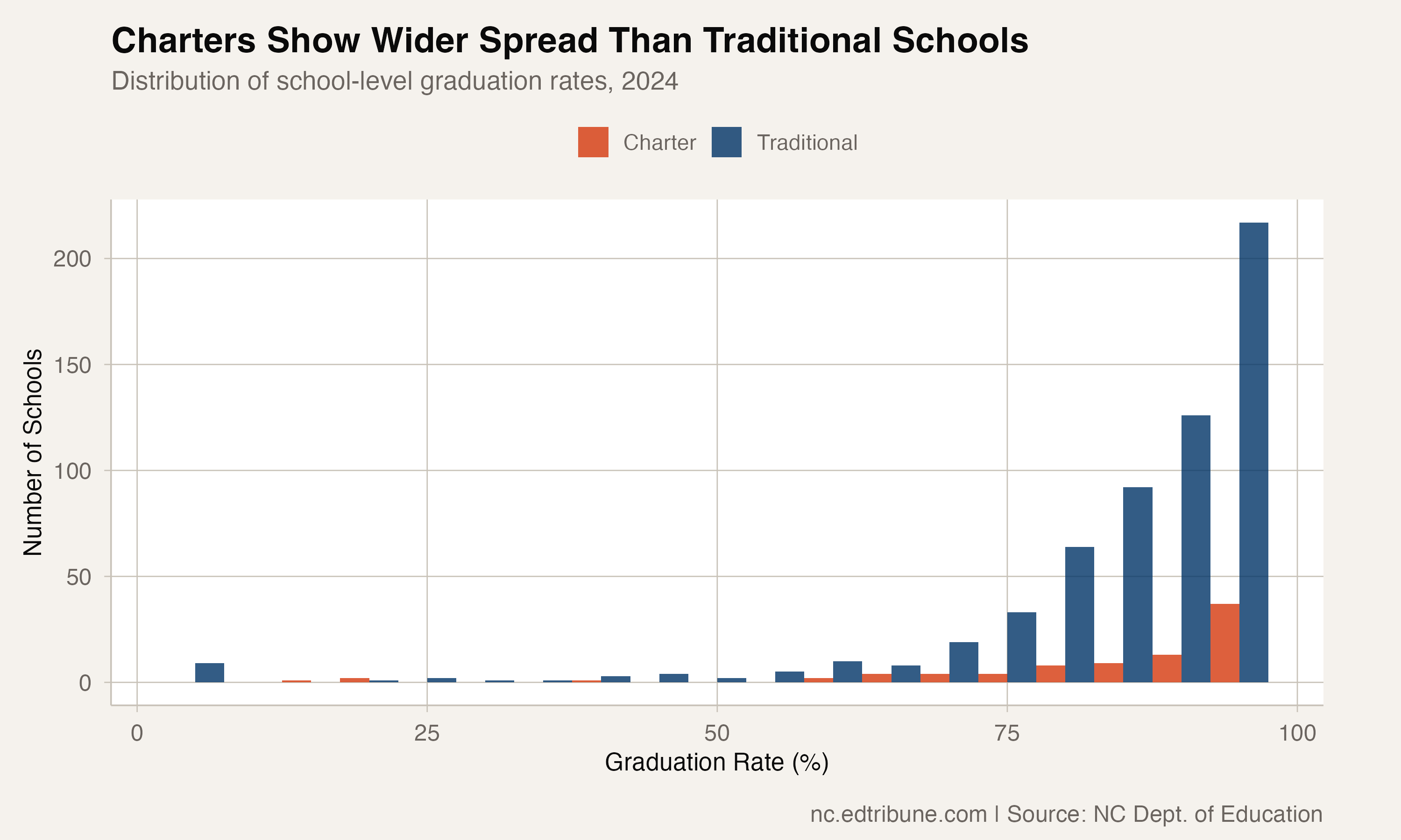 Charter schools show wider distribution than traditional schools