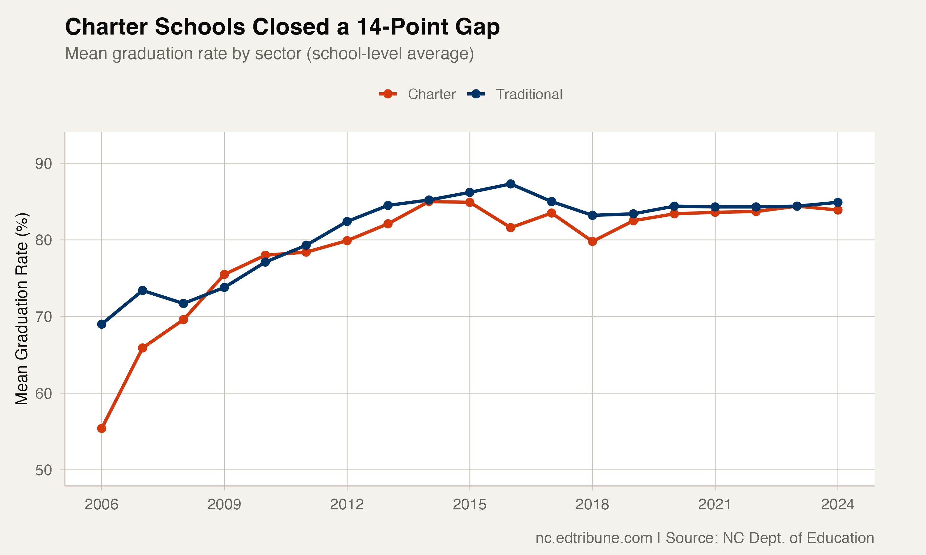 Charter Schools Closed the Gap: From 14 Points Behind to Dead Even
