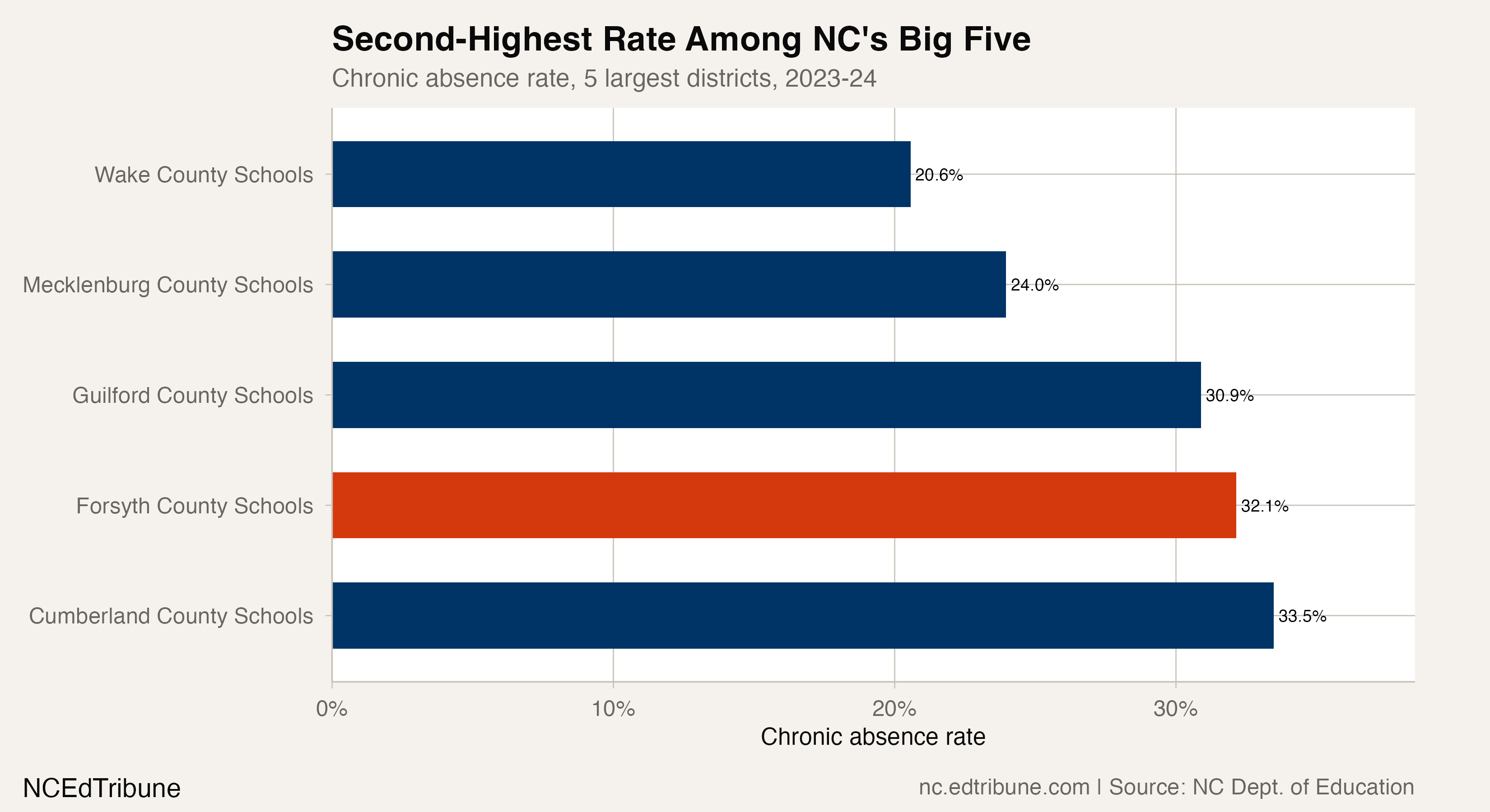 Winston-Salem's Chronic Absence Rate Peaked at Twice Its Pre-COVID Level